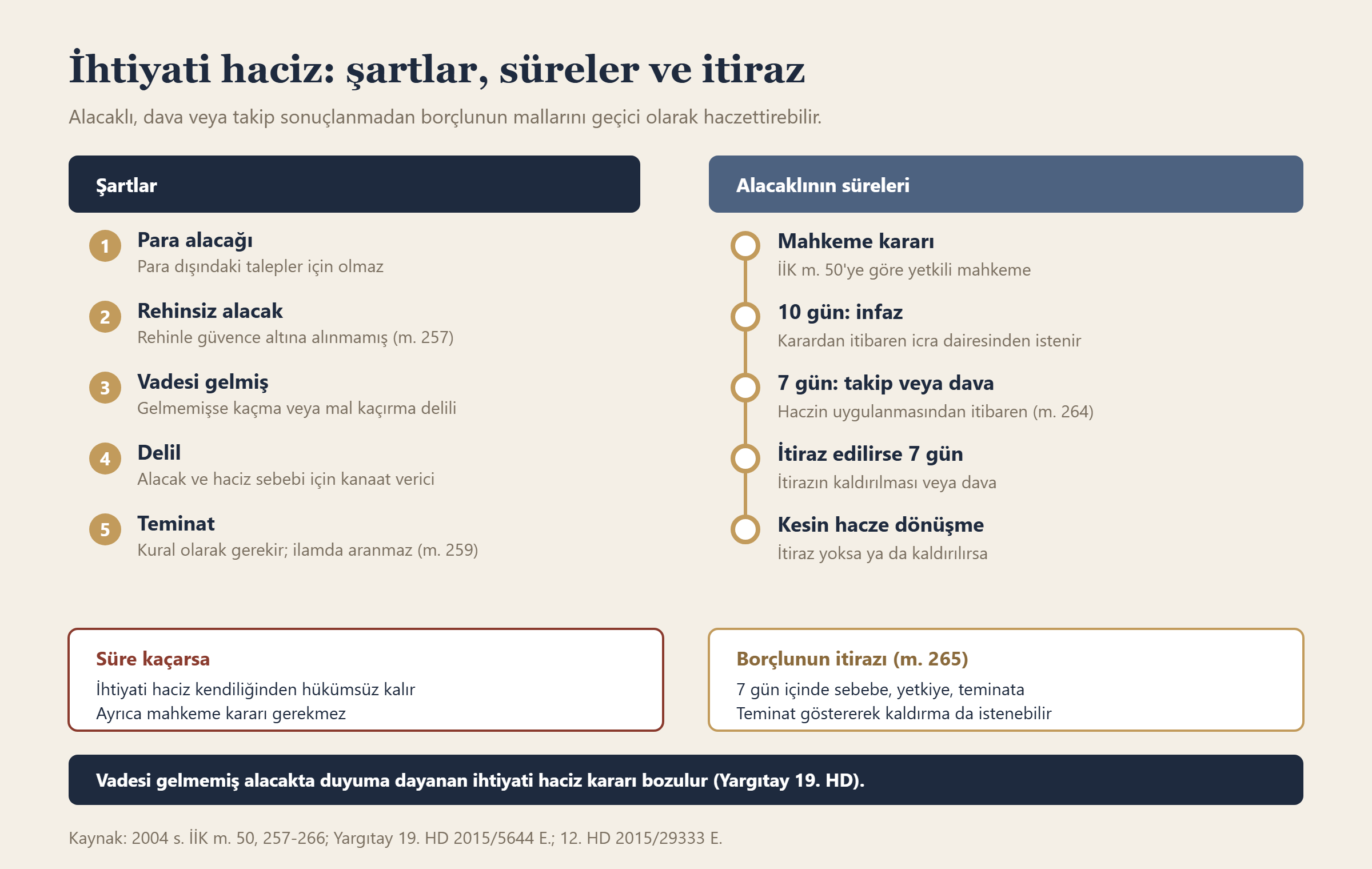 İhtiyati haciz: şartlar, süreler ve itiraz bilgi grafiği