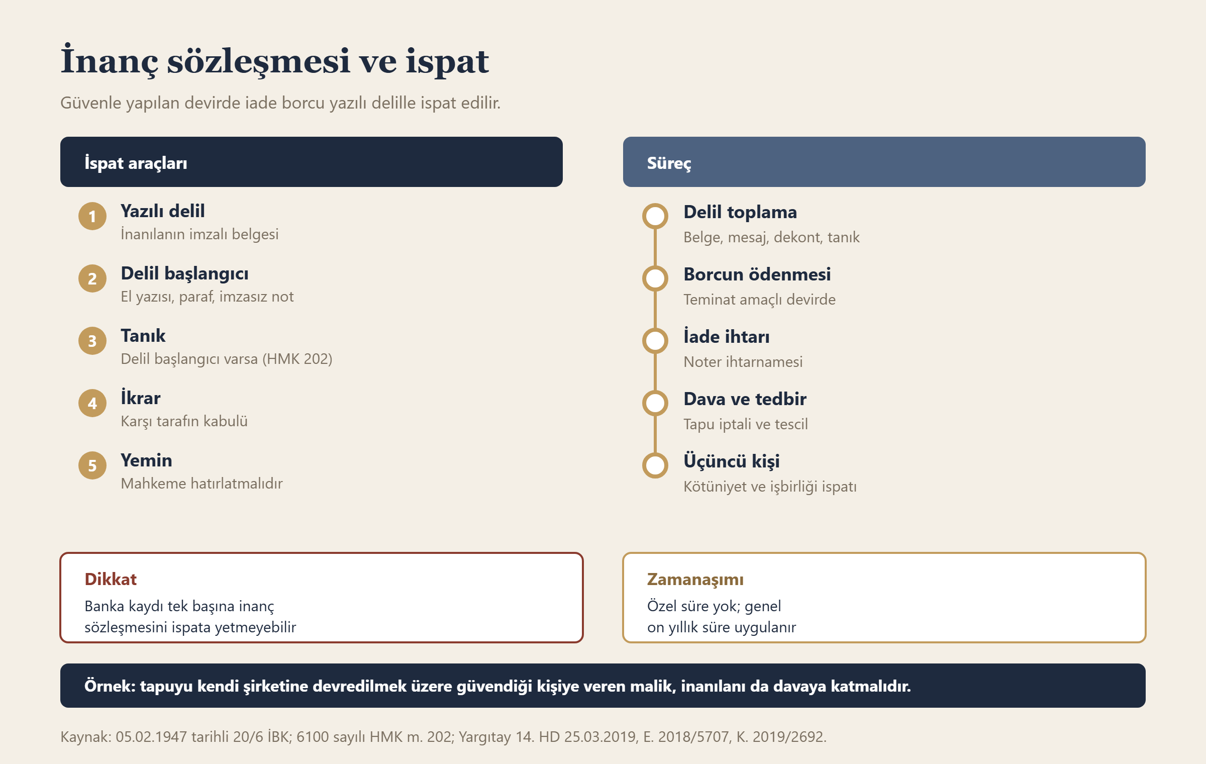 İnanç sözleşmesi ve ispat bilgi grafiği