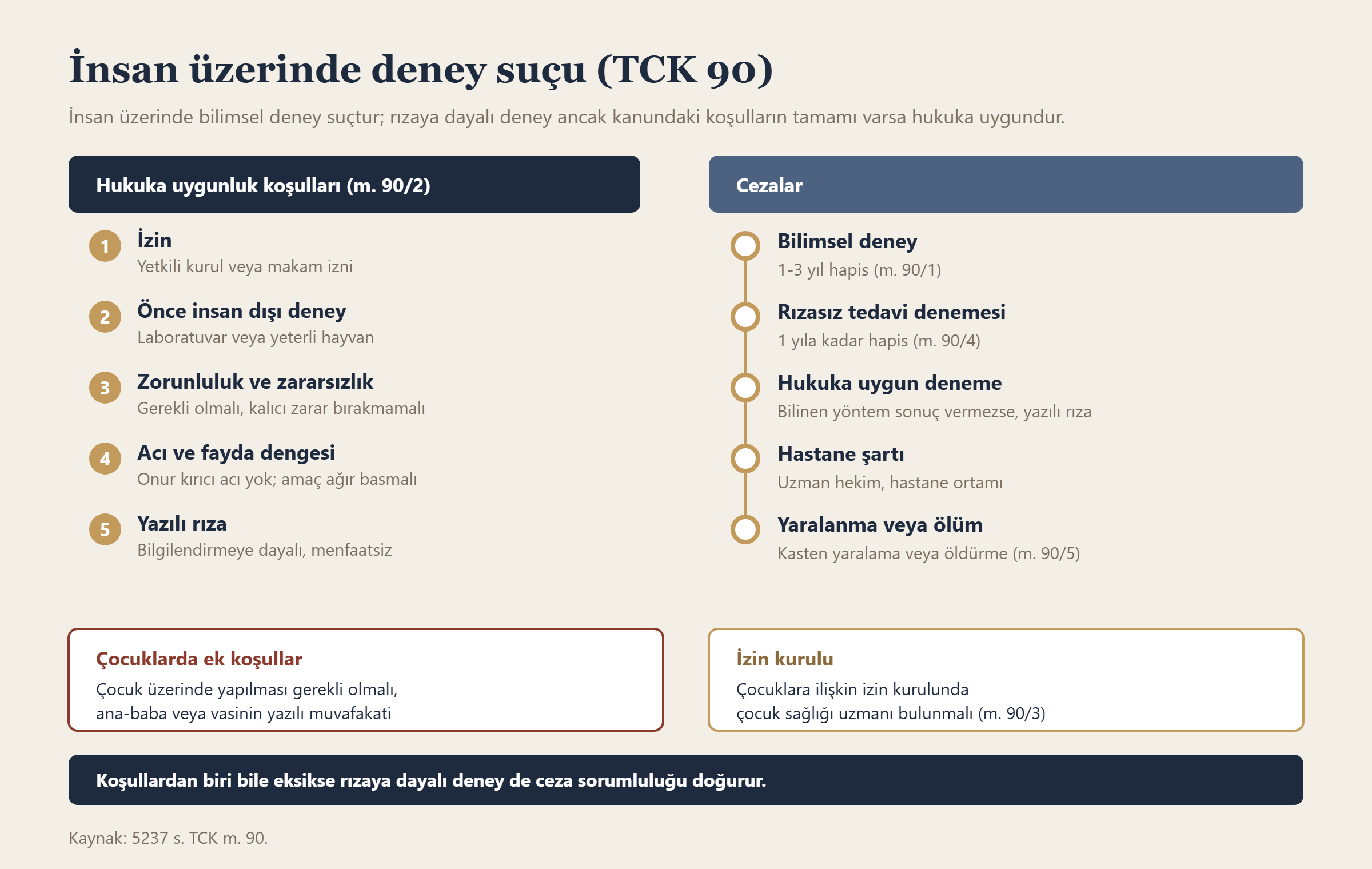 İnsan üzerinde deney suçu (TCK 90) bilgi grafiği
