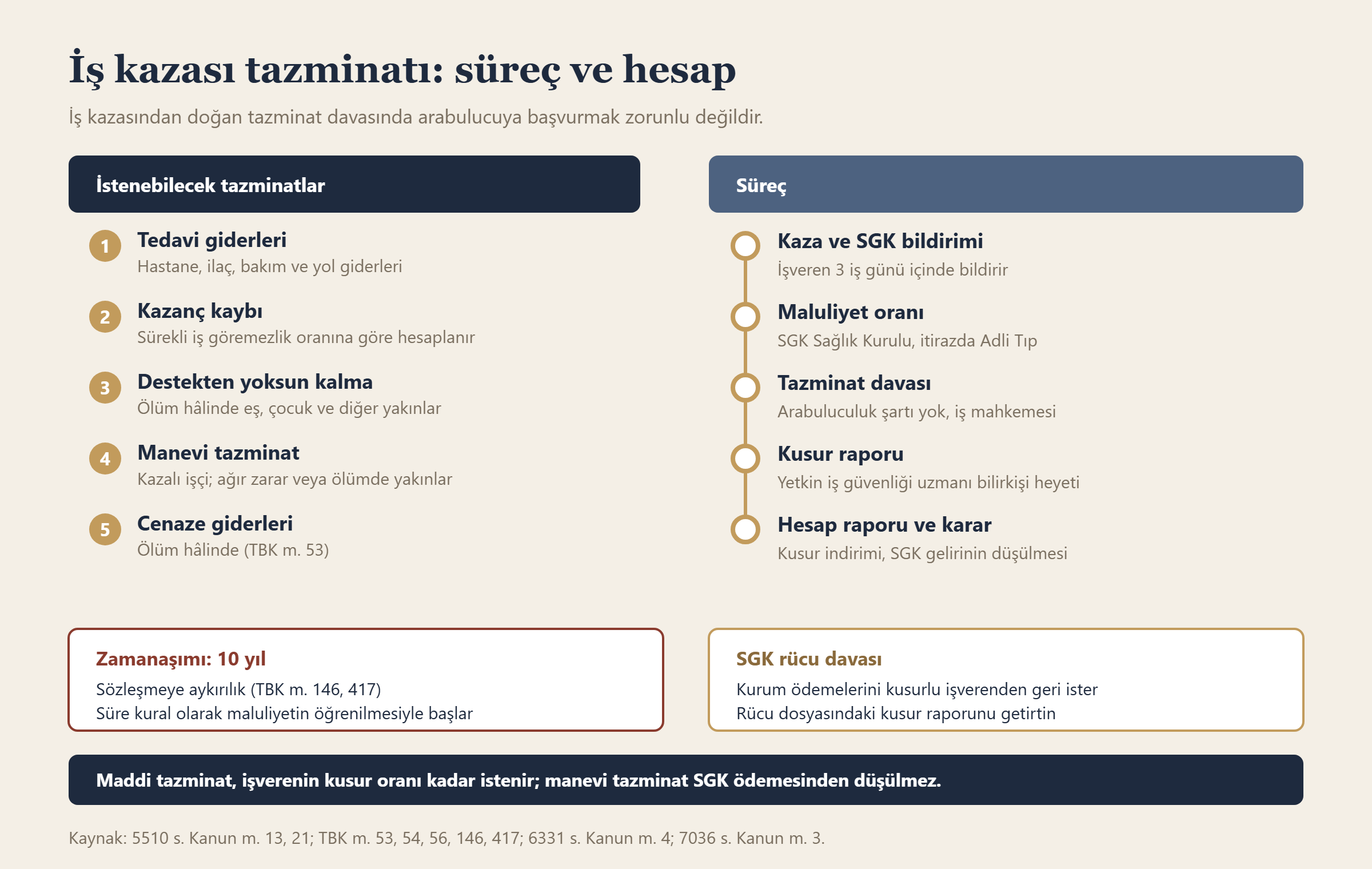 İş kazası tazminatı: süreç ve hesap bilgi grafiği