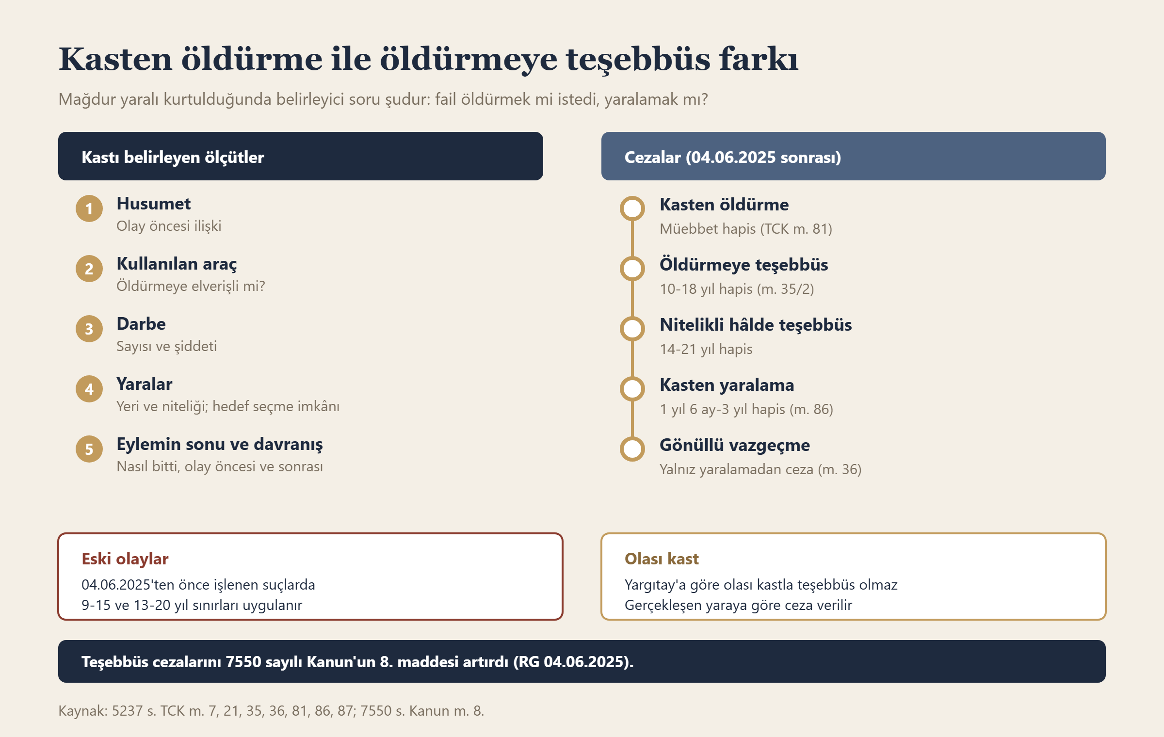 Kasten öldürme ile öldürmeye teşebbüs farkı bilgi grafiği