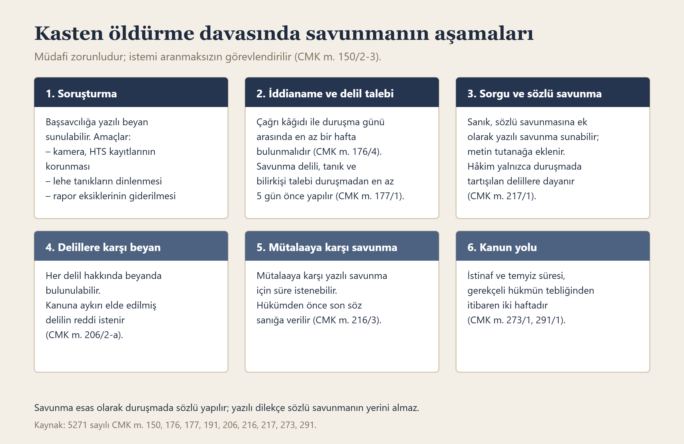 Kasten öldürme davasında soruşturmadan kanun yoluna kadar savunmanın altı aşaması