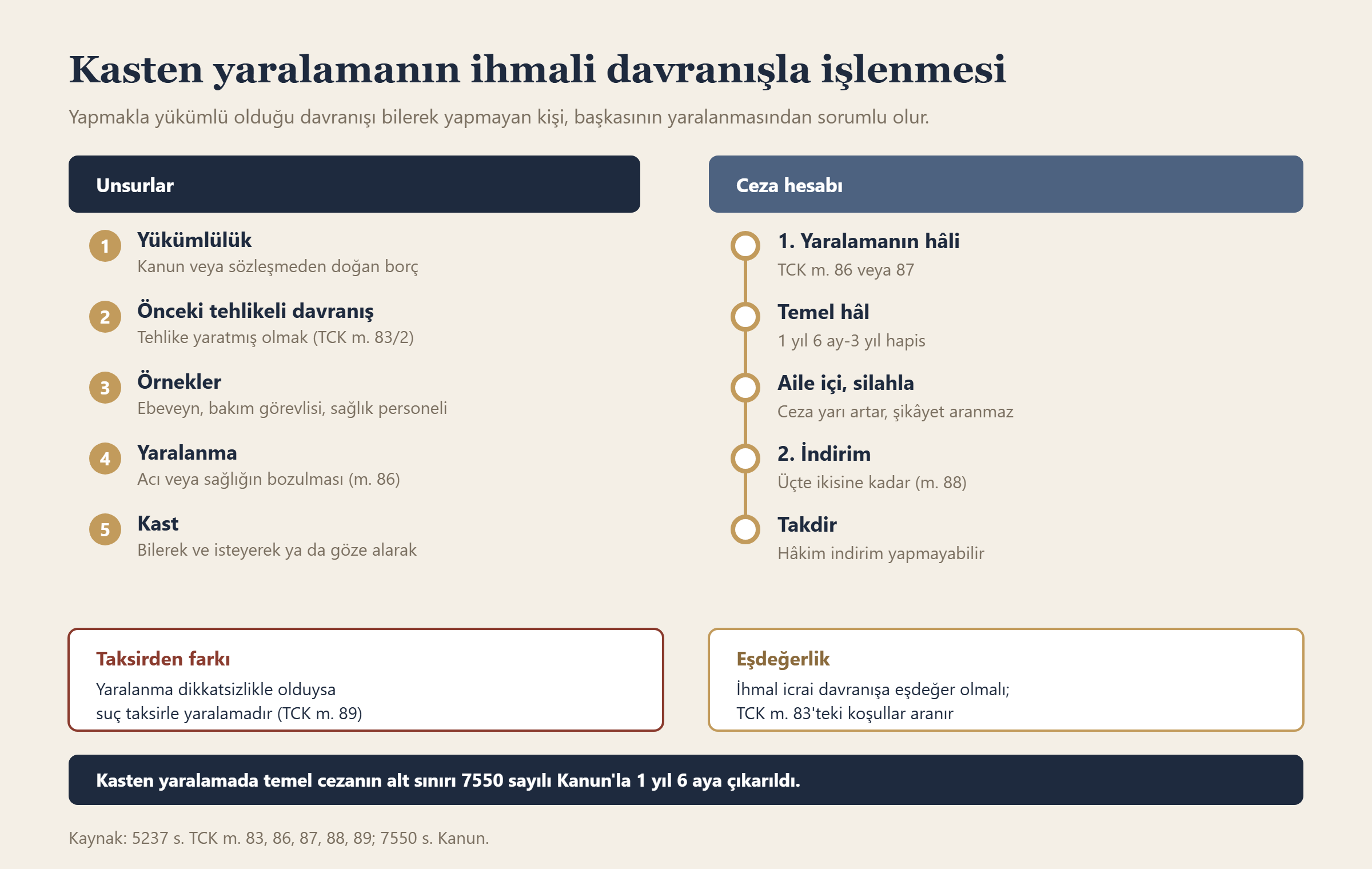 Kasten yaralamanın ihmali davranışla işlenmesi bilgi grafiği