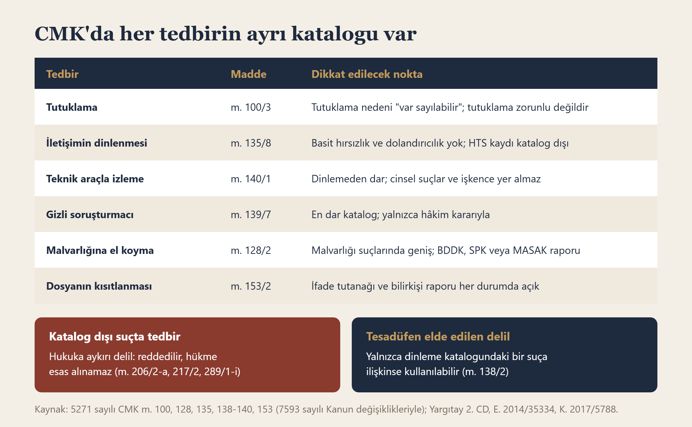 Ceza Muhakemesi Kanunu'nda tutuklama, dinleme, teknik izleme, gizli soruşturmacı, el koyma ve dosya kısıtlaması kataloglarının karşılaştırması