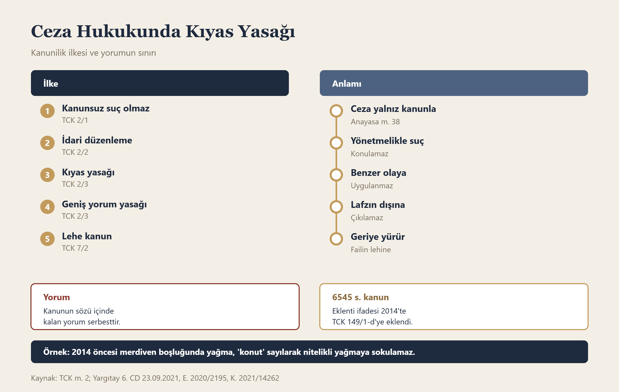 Ceza Hukukunda Kıyas Yasağı bilgi grafiği
