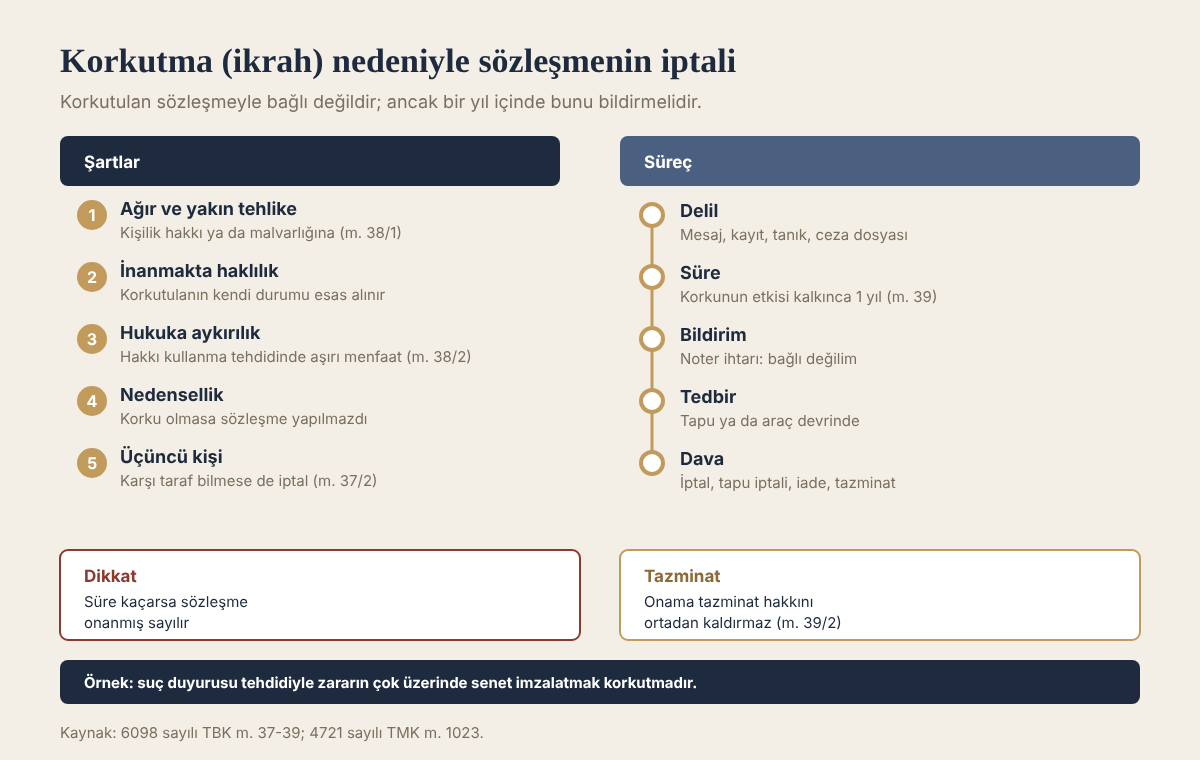 Korkutma (ikrah) nedeniyle sözleşmenin iptali bilgi grafiği