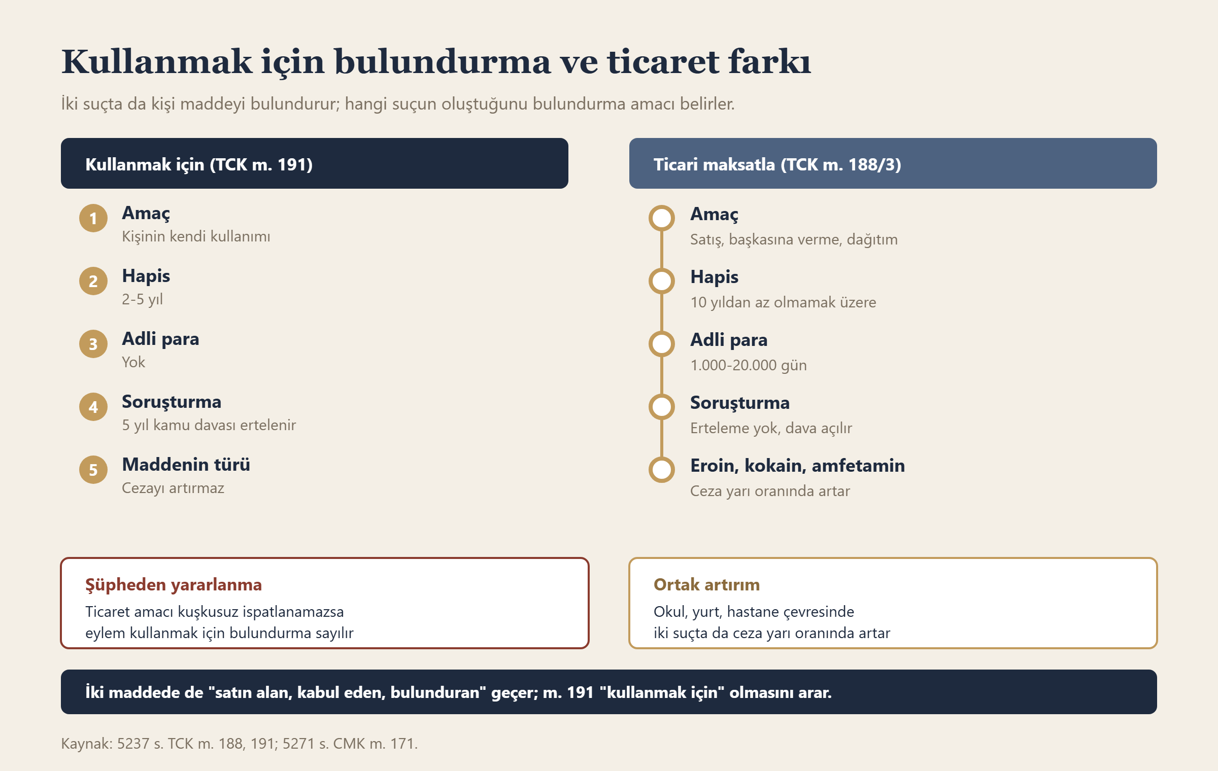 Kullanmak için bulundurma ve ticaret farkı bilgi grafiği