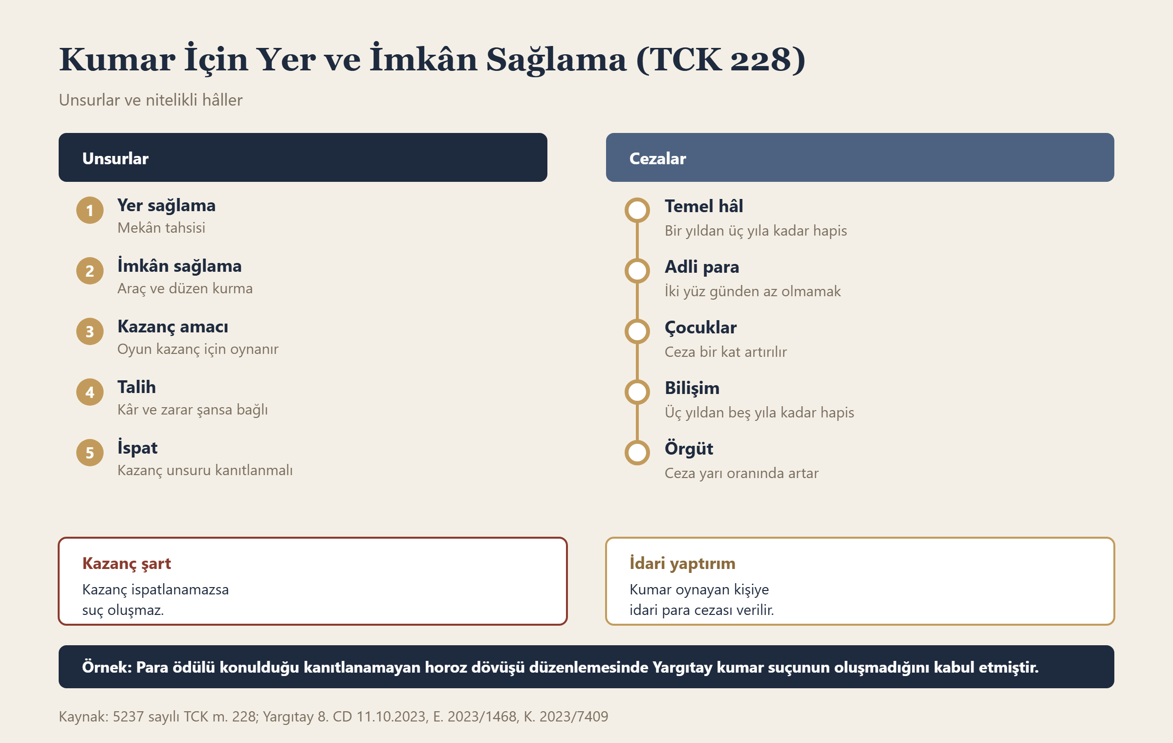 Kumar İçin Yer ve İmkân Sağlama (TCK 228) bilgi grafiği