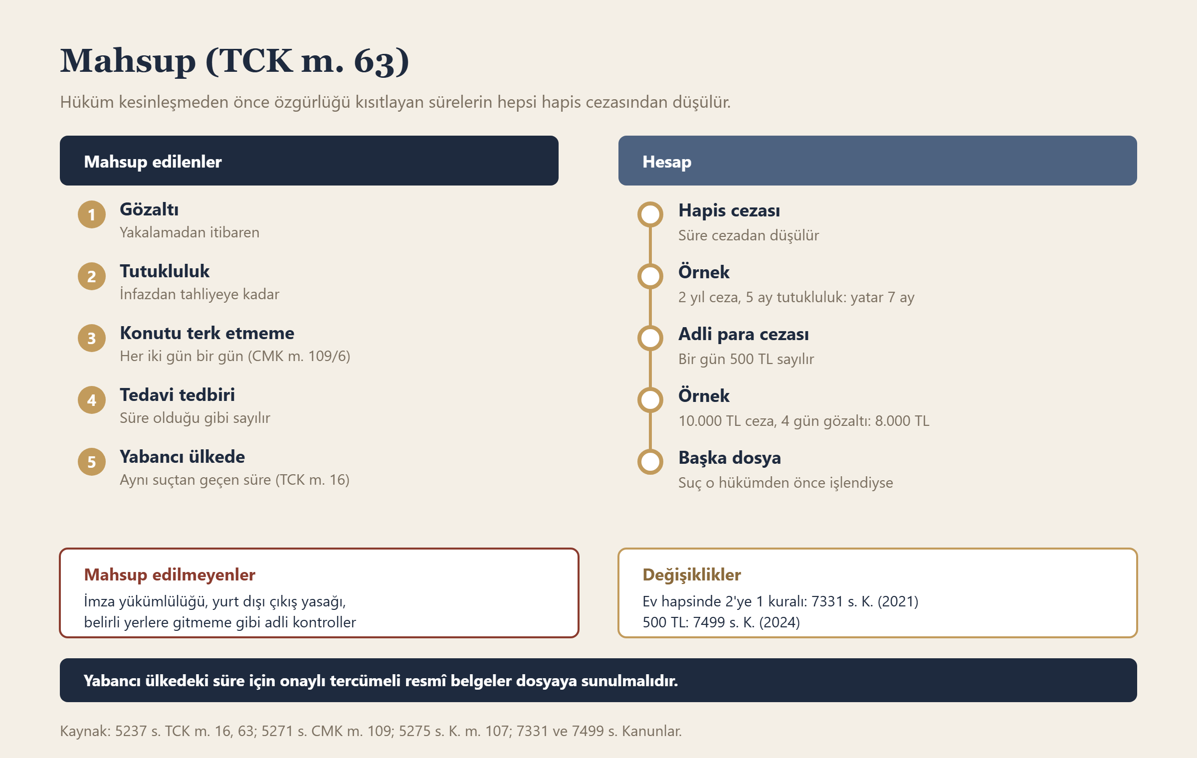 Mahsup (TCK m. 63) bilgi grafiği