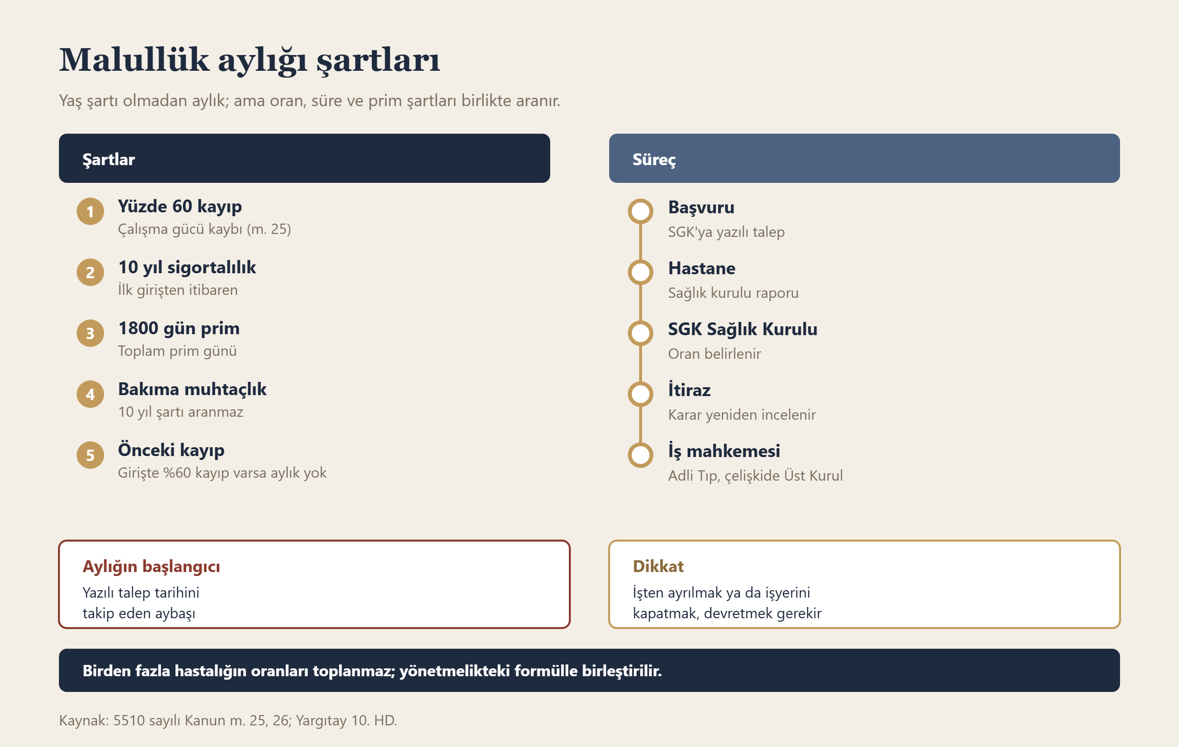 Malullük aylığı şartları bilgi grafiği