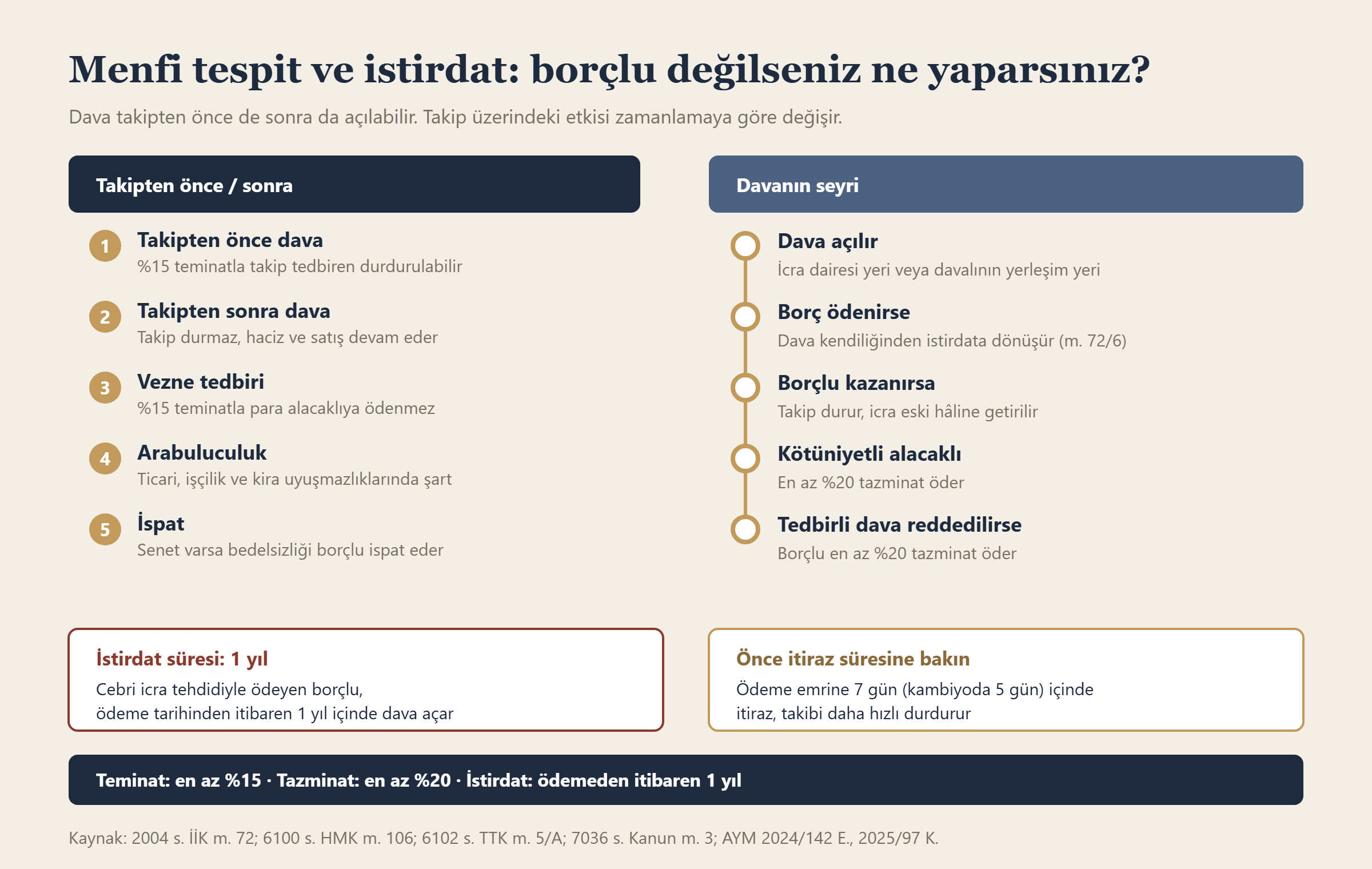Menfi tespit ve istirdat: borçlu değilseniz ne yaparsınız? bilgi grafiği