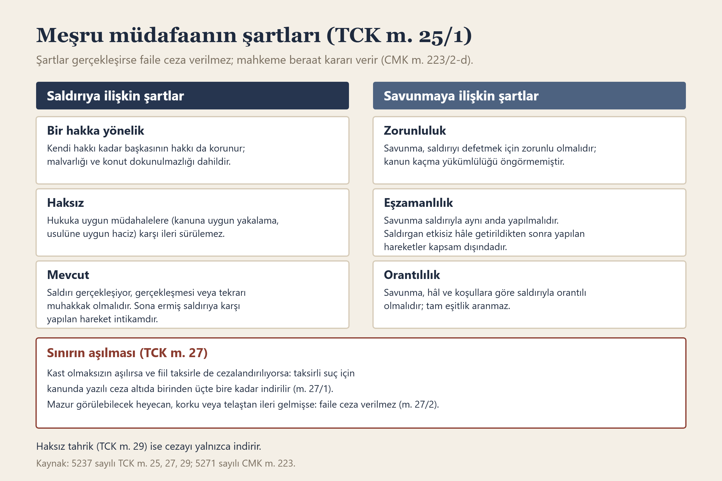Meşru müdafaada saldırıya ve savunmaya ilişkin şartlar ile sınırın aşılması
