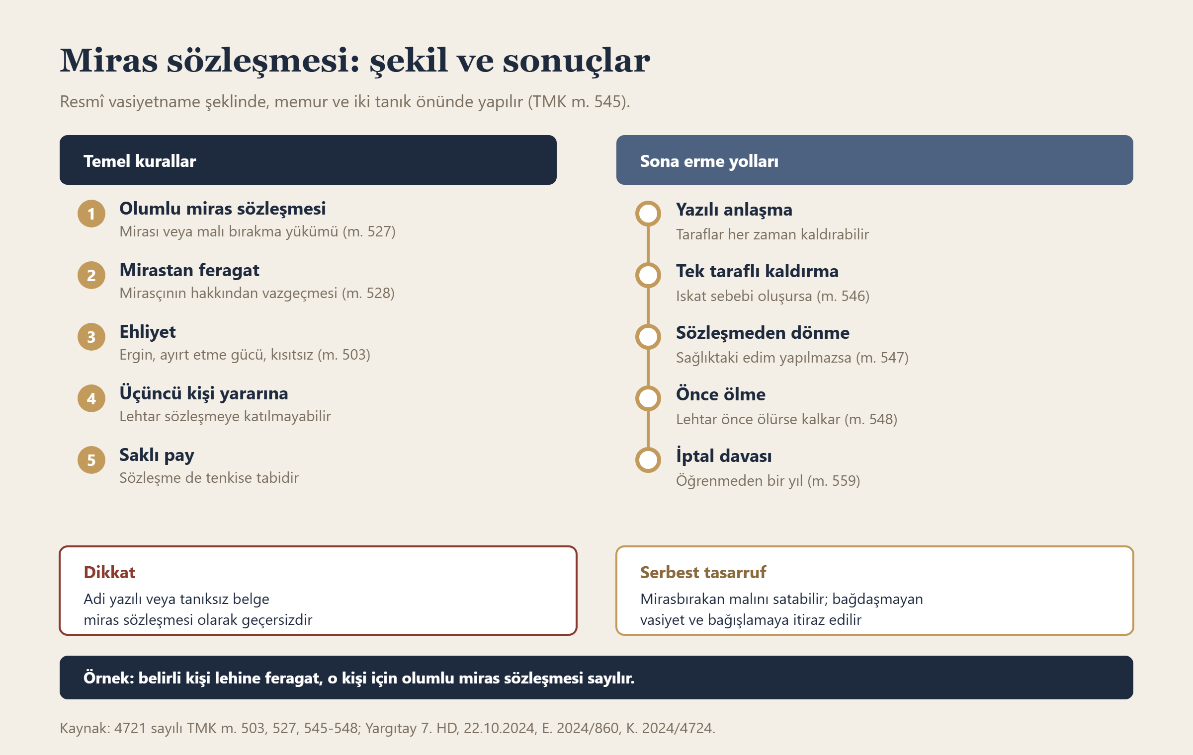 Miras sözleşmesi: şekil ve sonuçlar bilgi grafiği