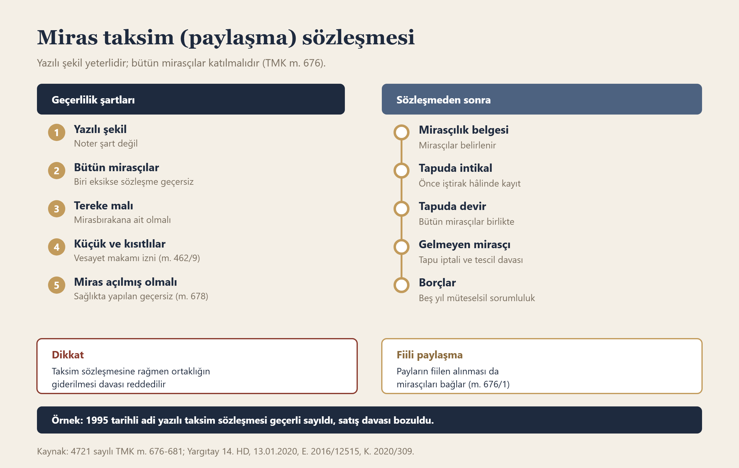 Miras taksim (paylaşma) sözleşmesi bilgi grafiği