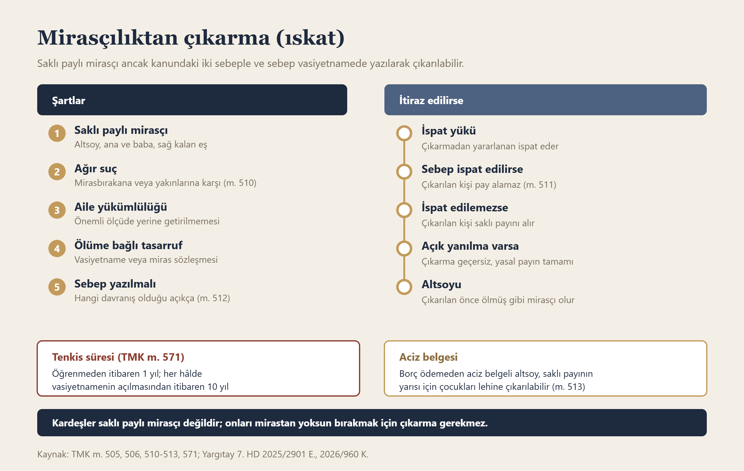 Mirasçılıktan çıkarma (ıskat) bilgi grafiği