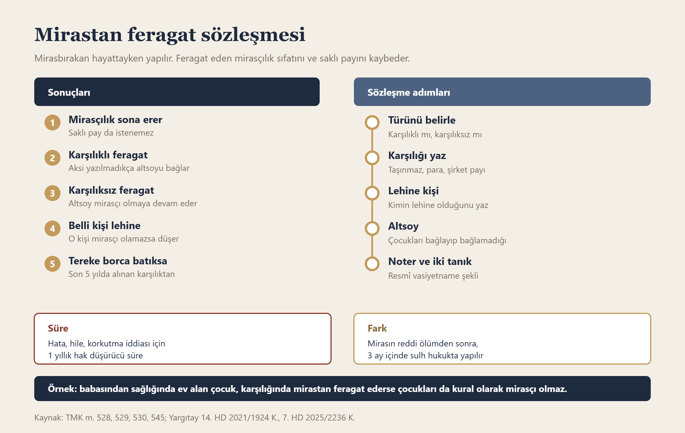 Mirastan feragat sözleşmesi bilgi grafiği