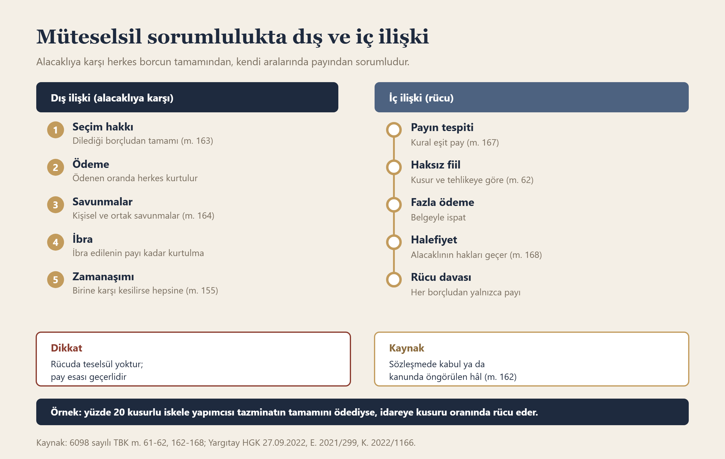 Müteselsil sorumlulukta dış ve iç ilişki bilgi grafiği