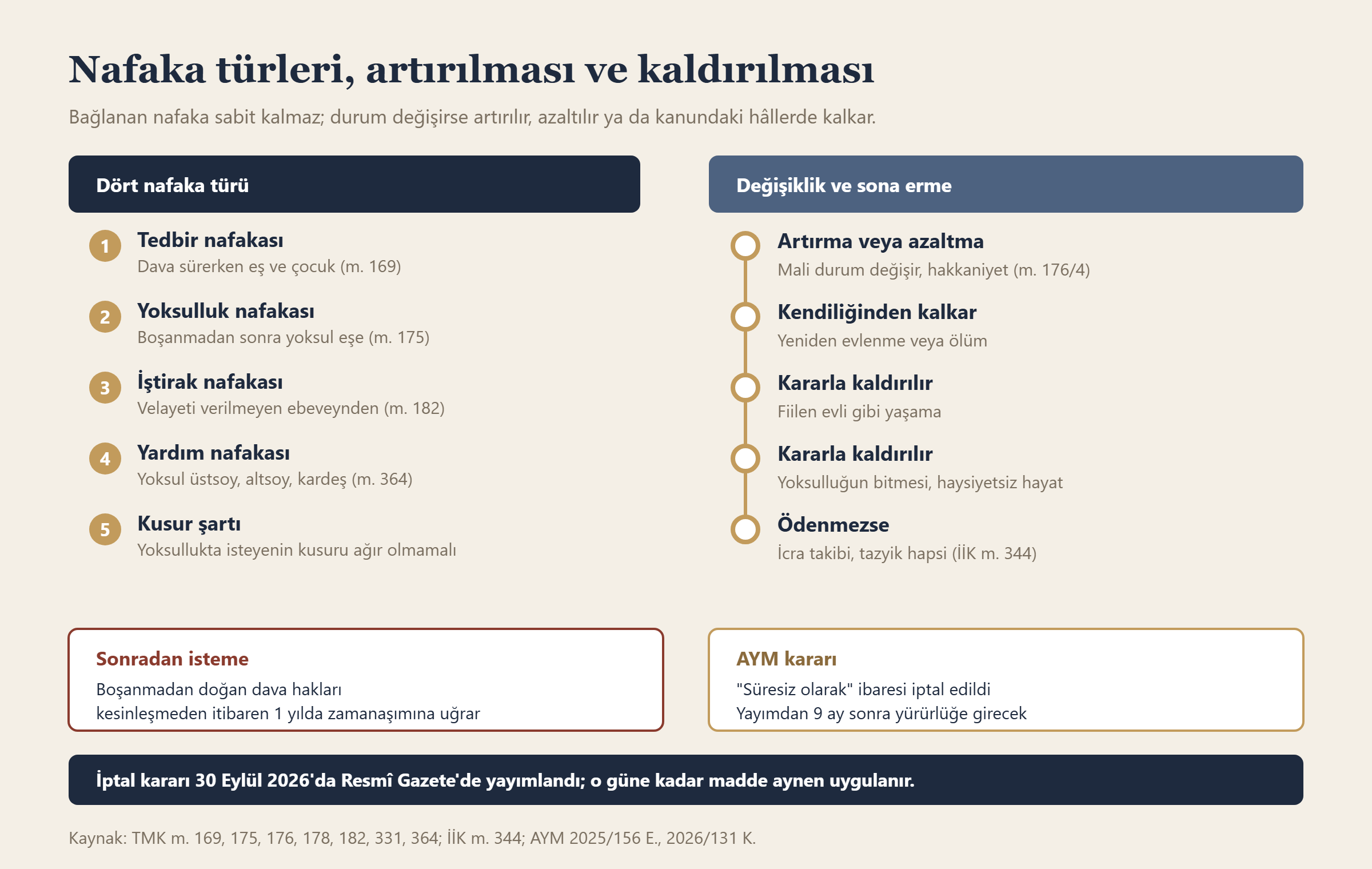 Nafaka türleri, artırılması ve kaldırılması bilgi grafiği