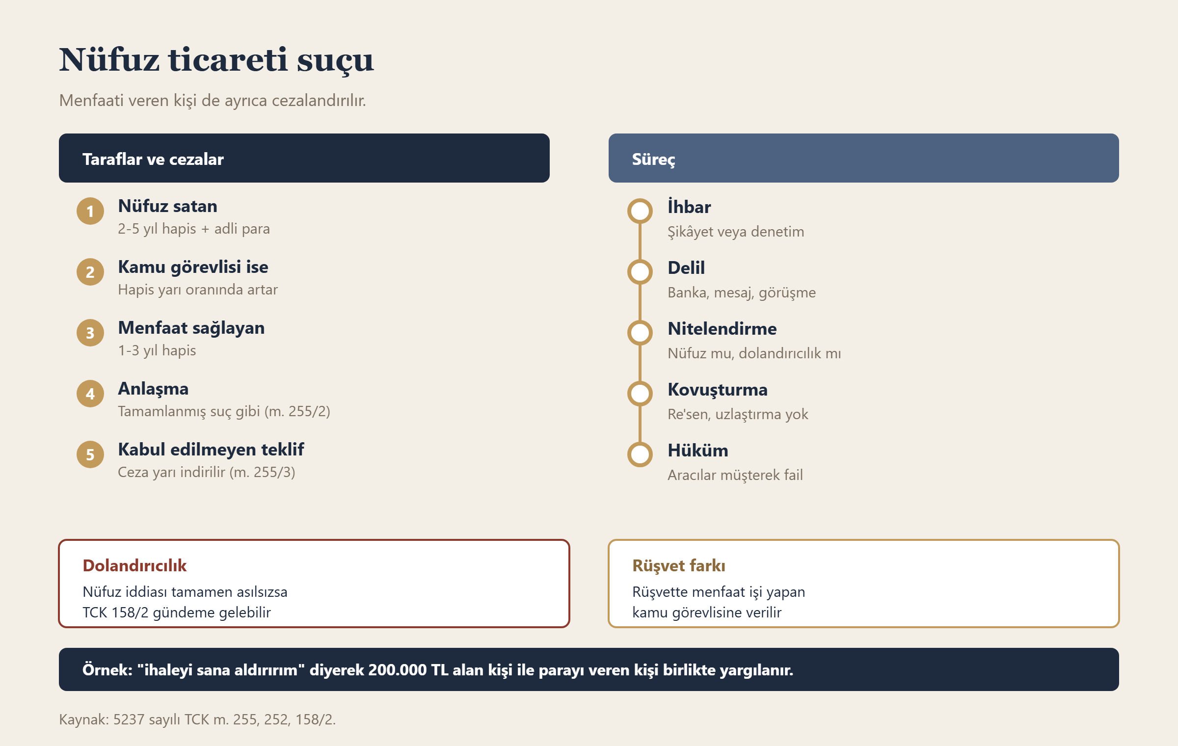 Nüfuz ticareti suçu bilgi grafiği
