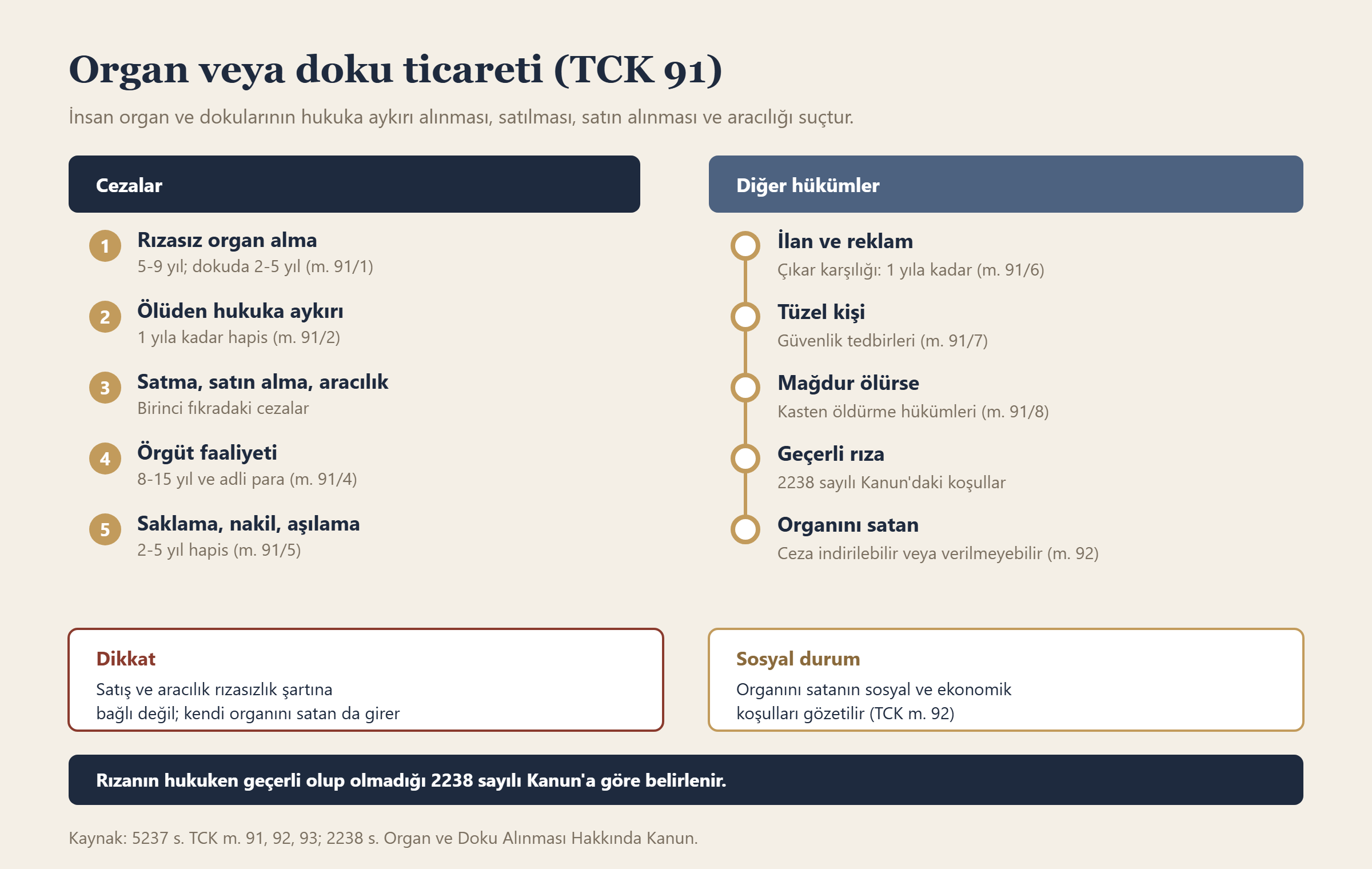 Organ veya doku ticareti (TCK 91) bilgi grafiği