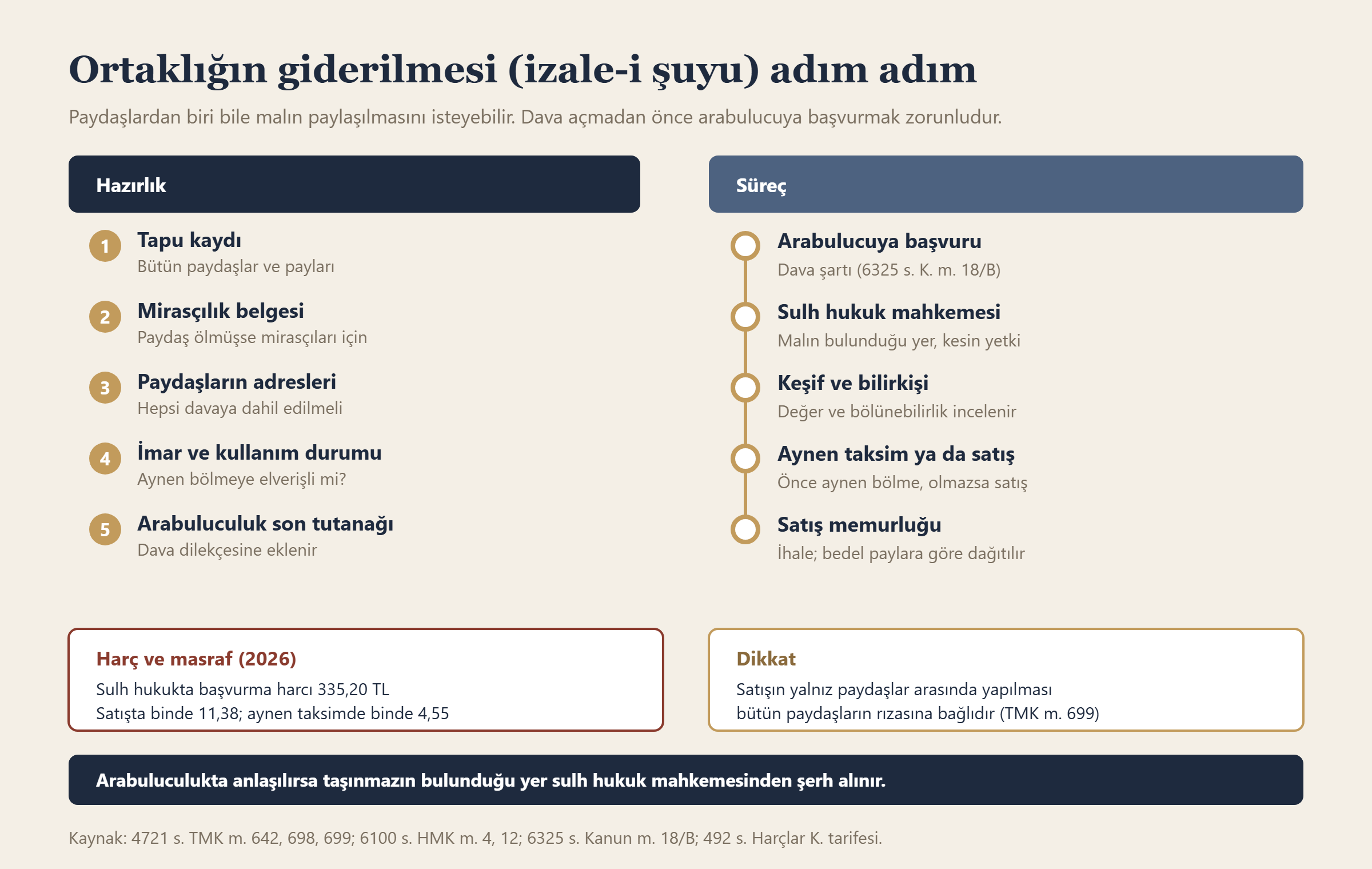 Ortaklığın giderilmesi (izale-i şuyu) adım adım bilgi grafiği