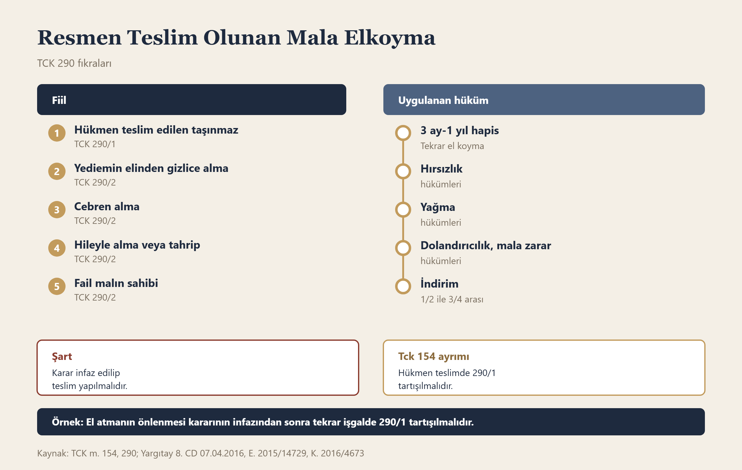 Resmen Teslim Olunan Mala Elkoyma bilgi grafiği