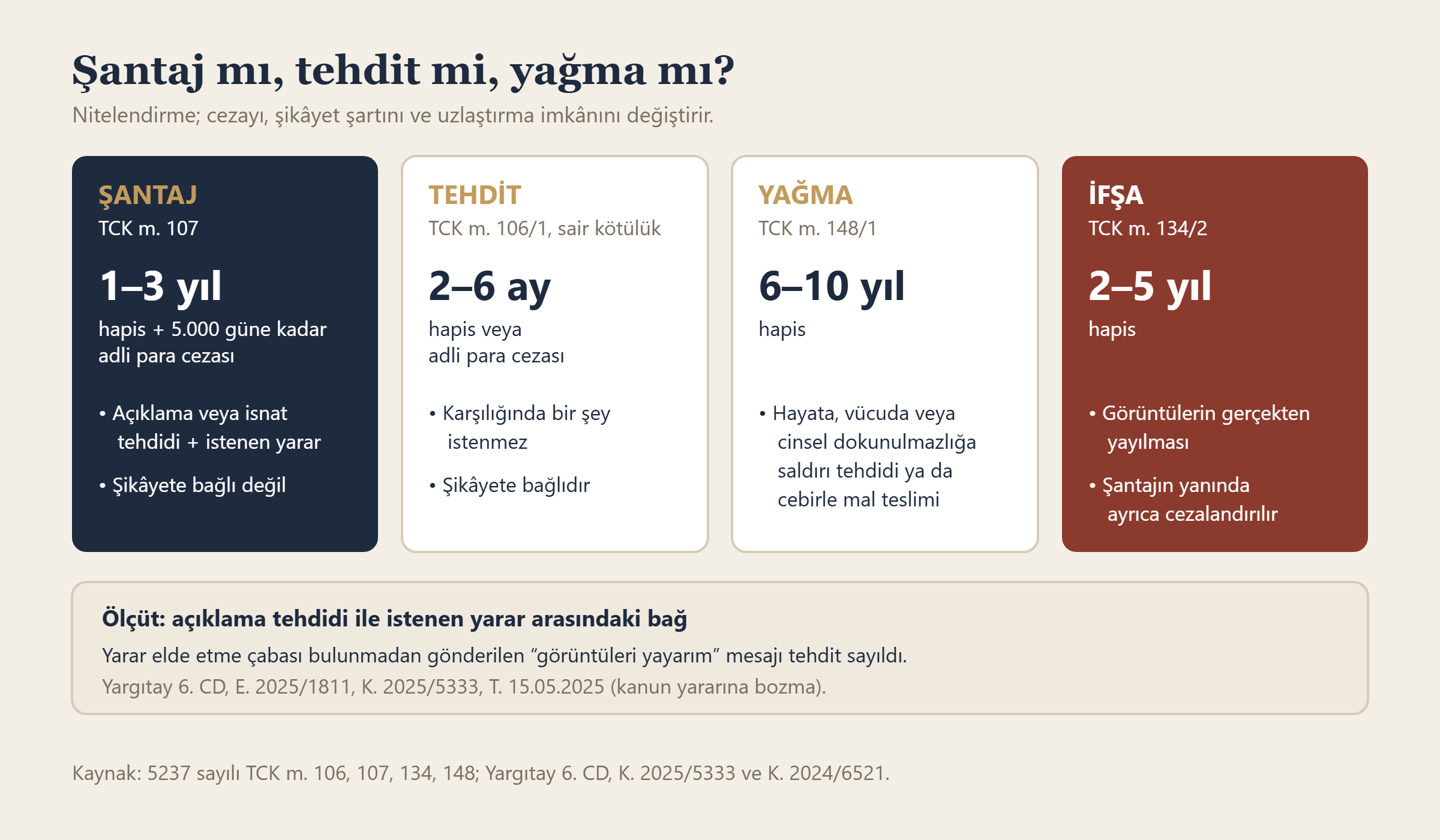 Şantaj, tehdit, yağma ve özel hayatın gizliliğini ihlal suçlarının cezalarının karşılaştırması