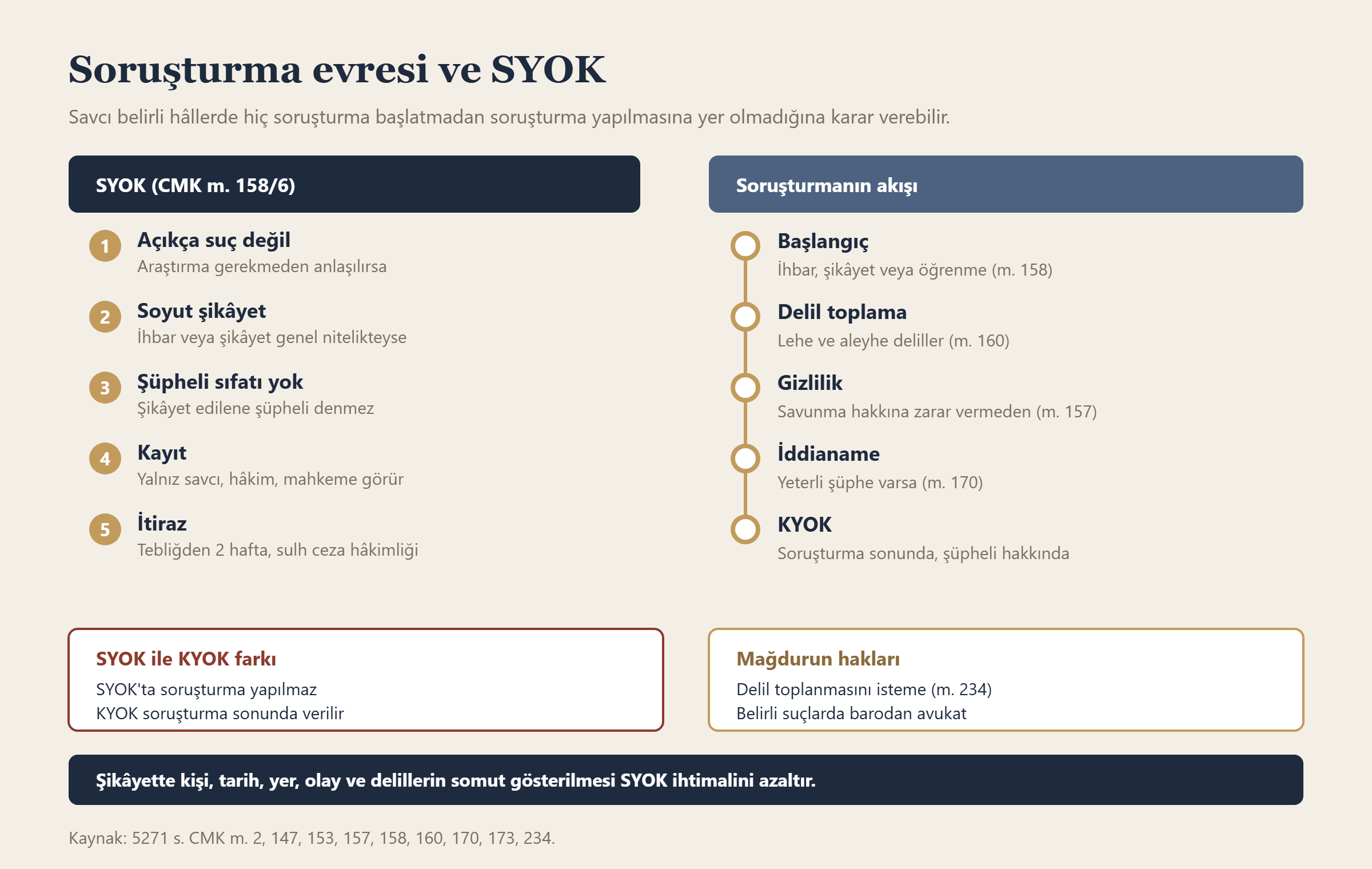 Soruşturma evresi ve SYOK bilgi grafiği