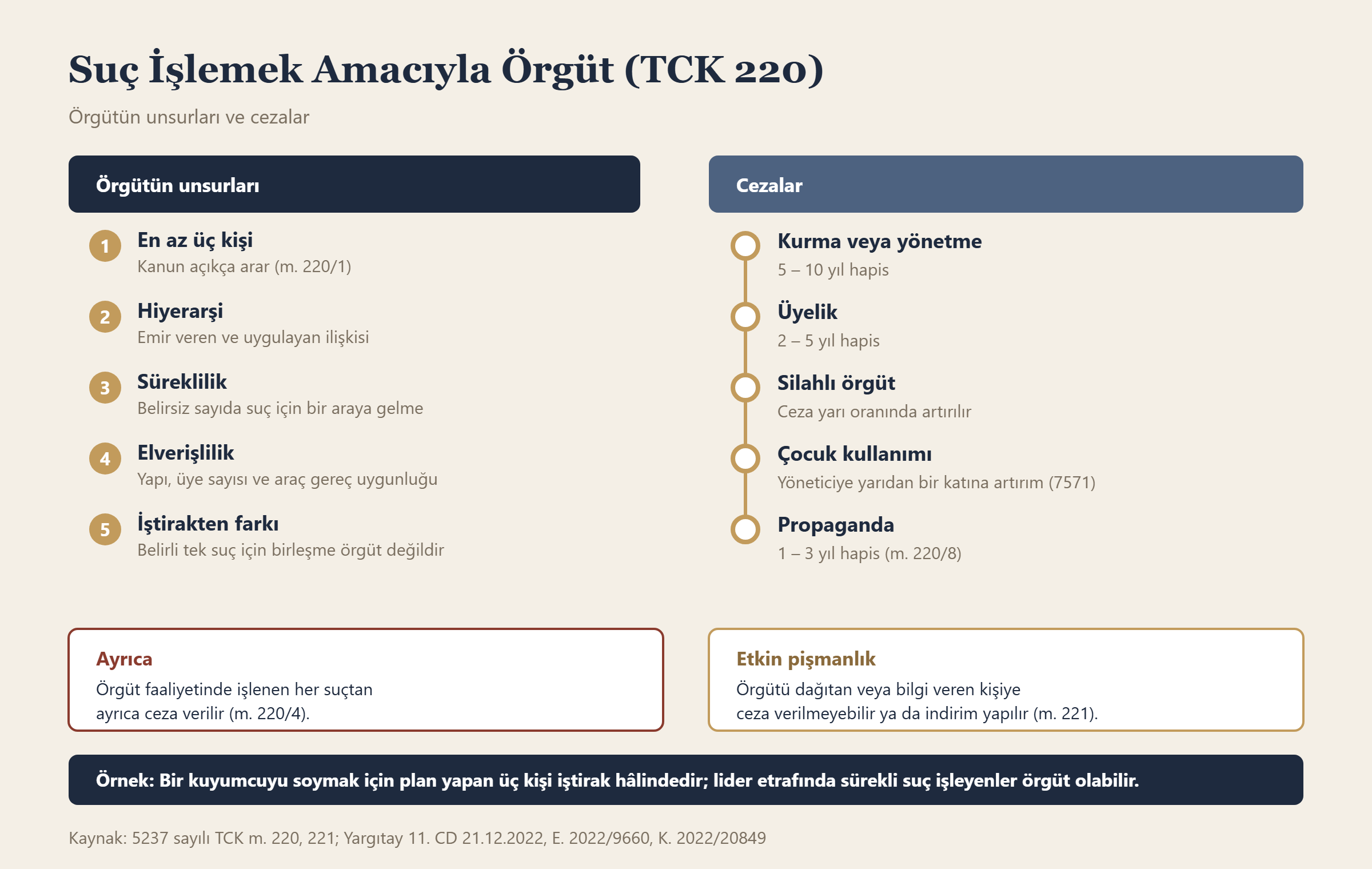 Suç İşlemek Amacıyla Örgüt (TCK 220) bilgi grafiği