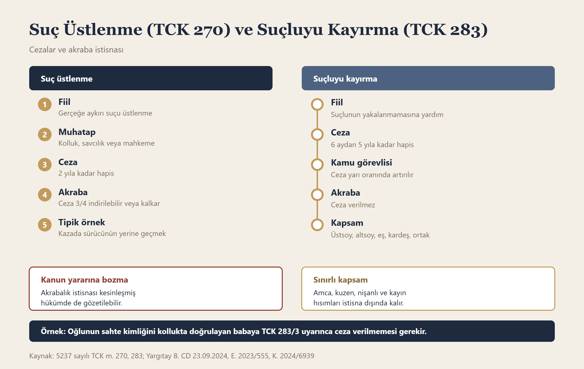 Suç Üstlenme (TCK 270) ve Suçluyu Kayırma (TCK 283) bilgi grafiği