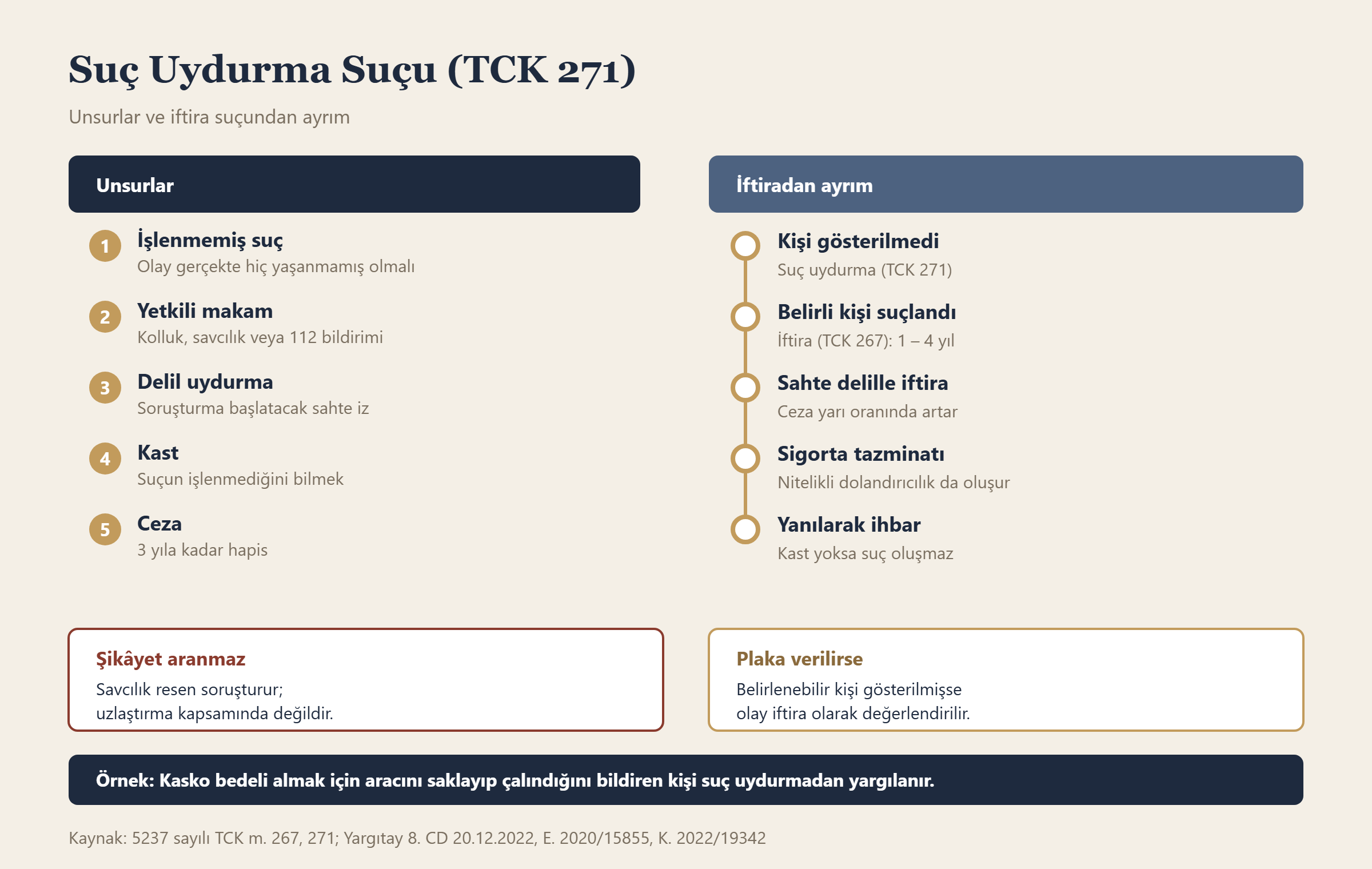 Suç Uydurma Suçu (TCK 271) bilgi grafiği
