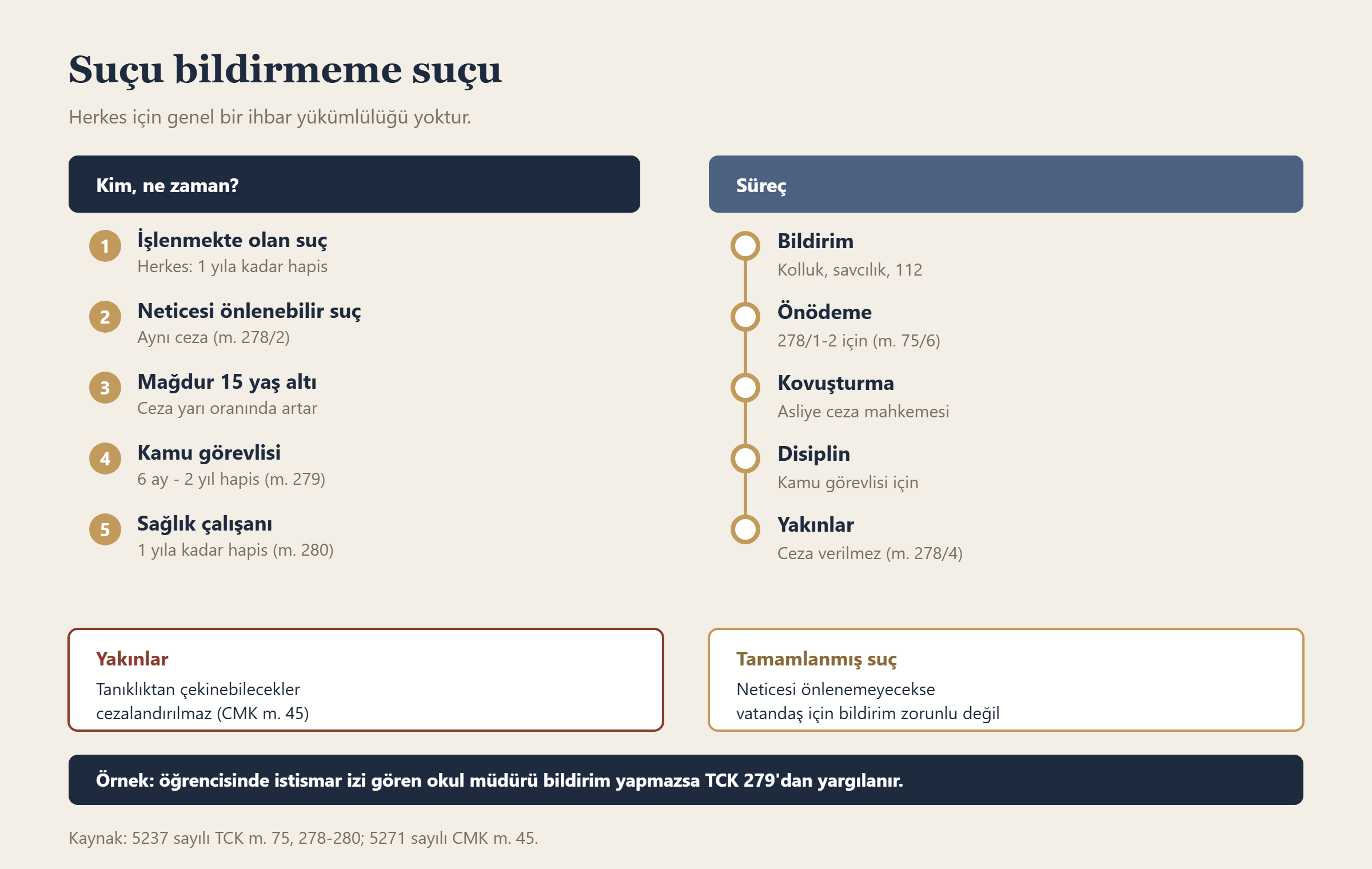 Suçu bildirmeme suçu bilgi grafiği