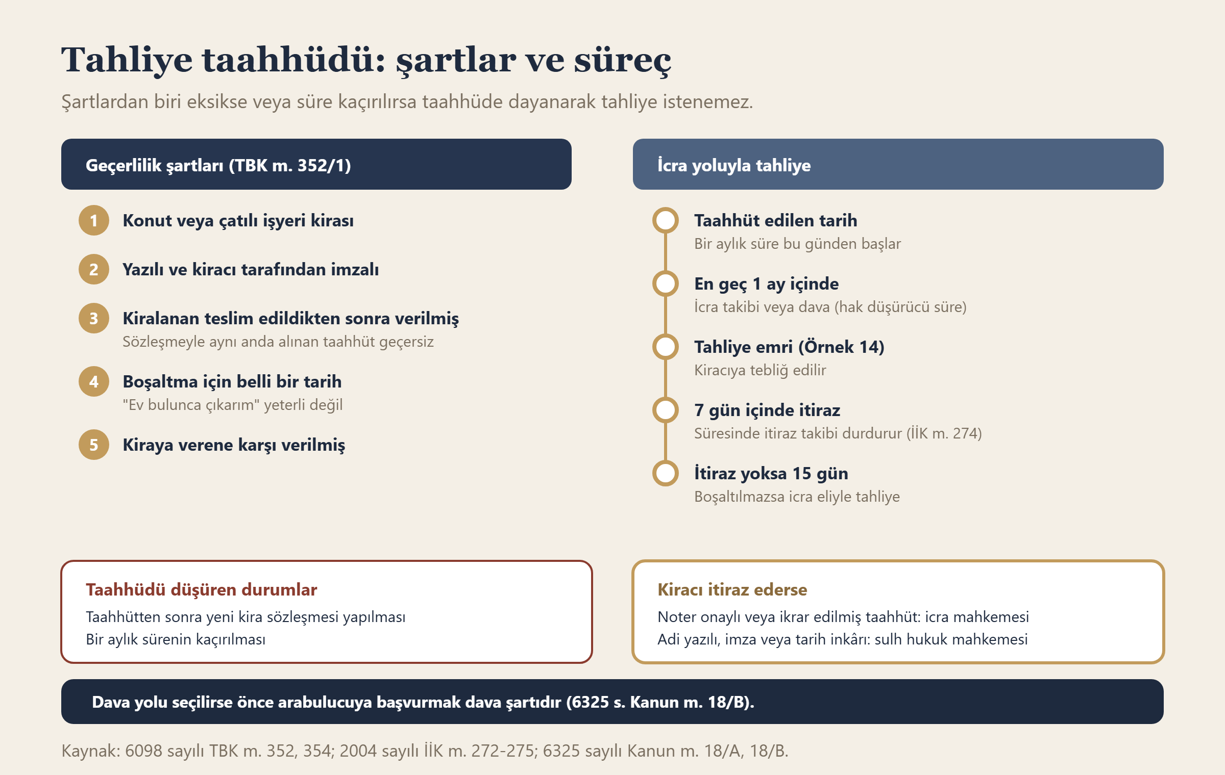 Tahliye taahhüdünün geçerlilik şartları ve icra yoluyla tahliye süreci
