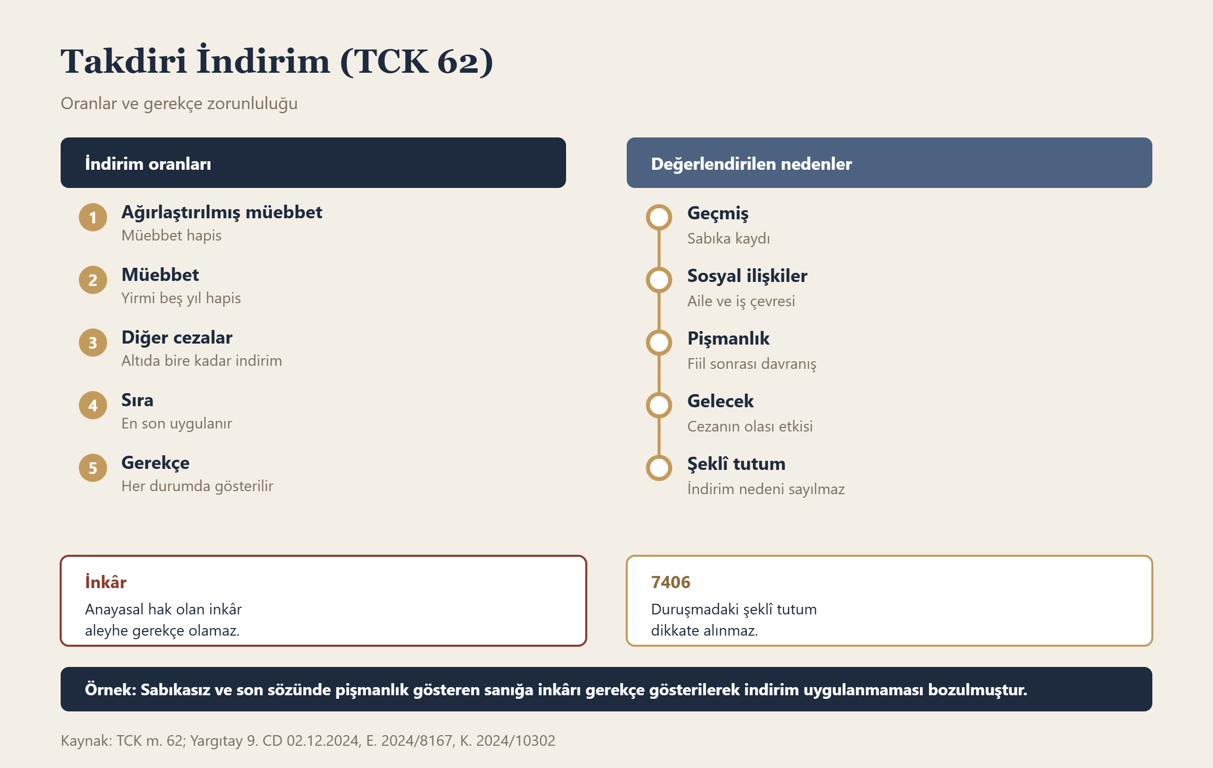 Takdiri İndirim (TCK 62) bilgi grafiği