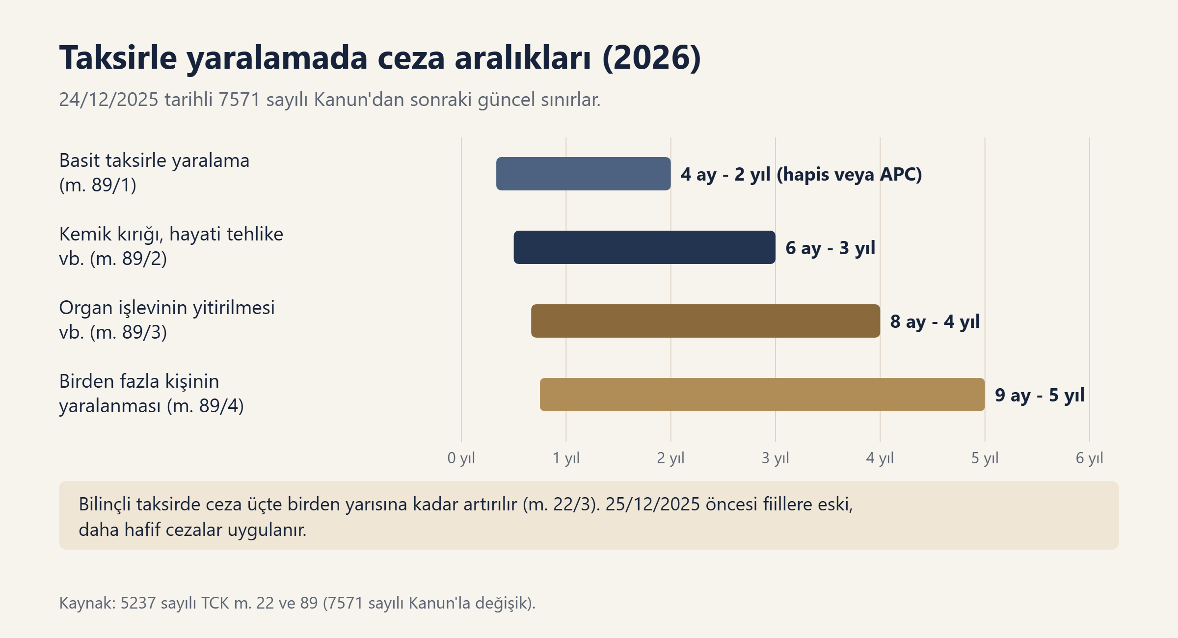 Taksirle yaralamada 7571 sayılı Kanun sonrası ceza aralıkları grafiği
