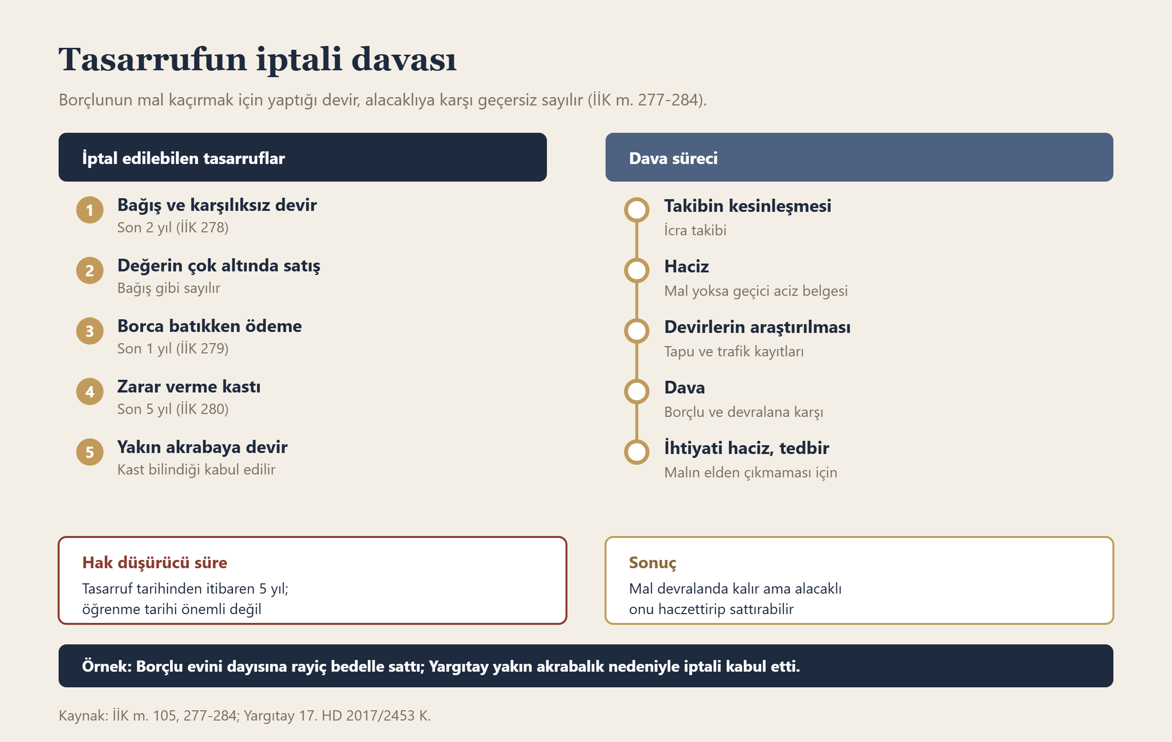 Tasarrufun iptali davası bilgi grafiği