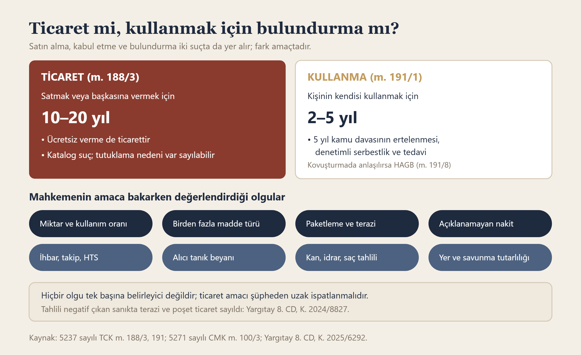 Uyuşturucu ticareti ile kullanmak için bulundurma suçunun cezaları ve mahkemenin amaç değerlendirmesinde baktığı olgular