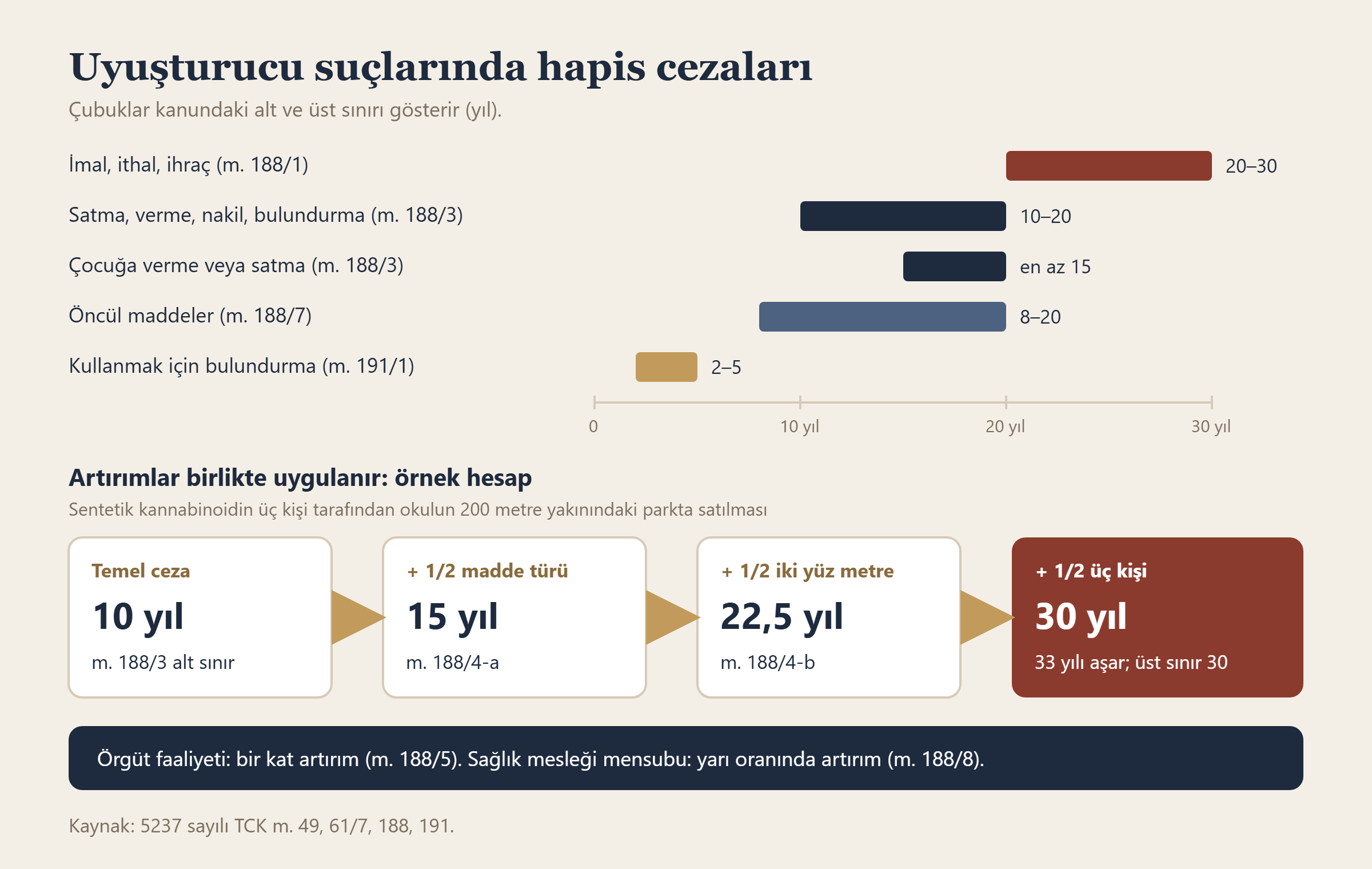 TCK 188 ve 191 kapsamında uyuşturucu suçlarının hapis cezası aralıkları ve nitelikli hâllerde artırım hesabı örneği