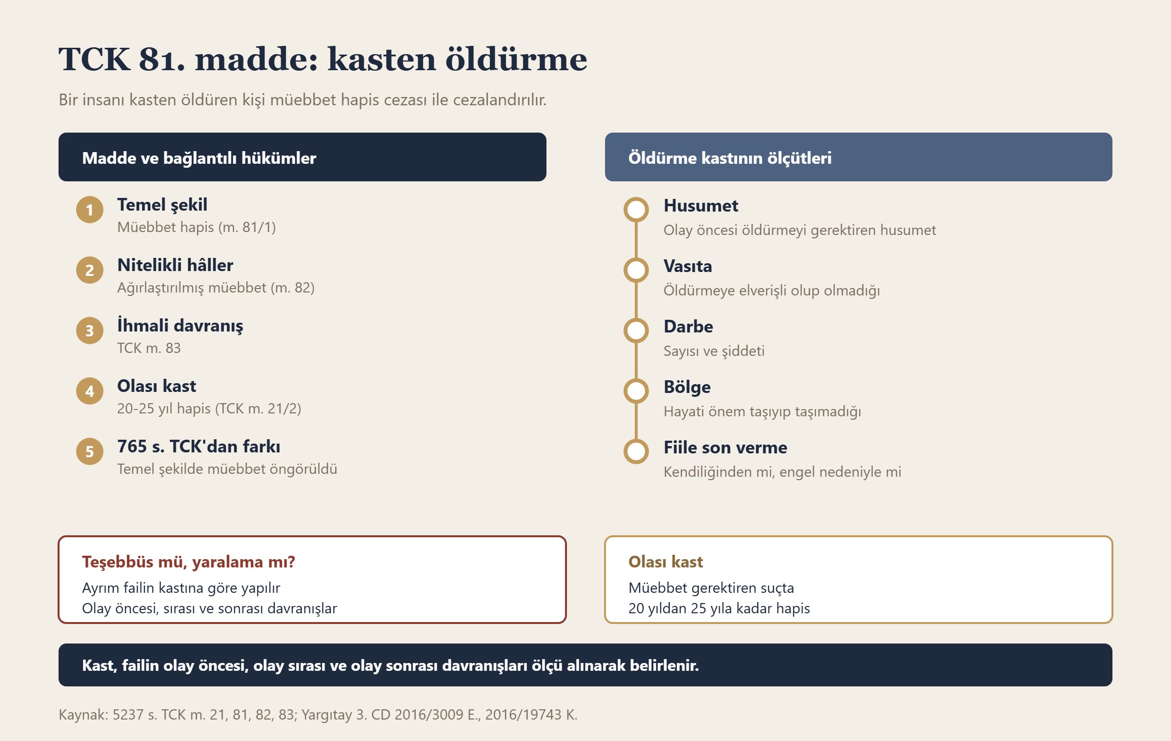TCK 81. madde: kasten öldürme bilgi grafiği