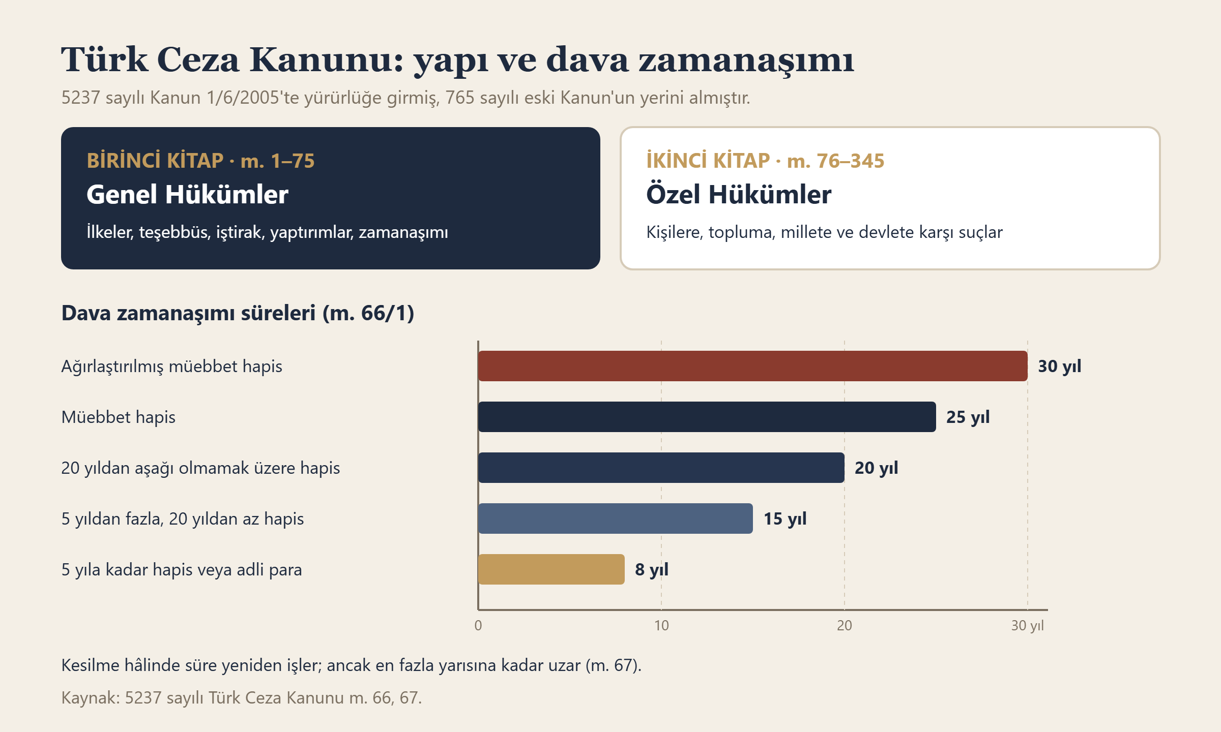 Türk Ceza Kanununun iki kitaptan oluşan yapısı ve suçun cezasına göre dava zamanaşımı süreleri