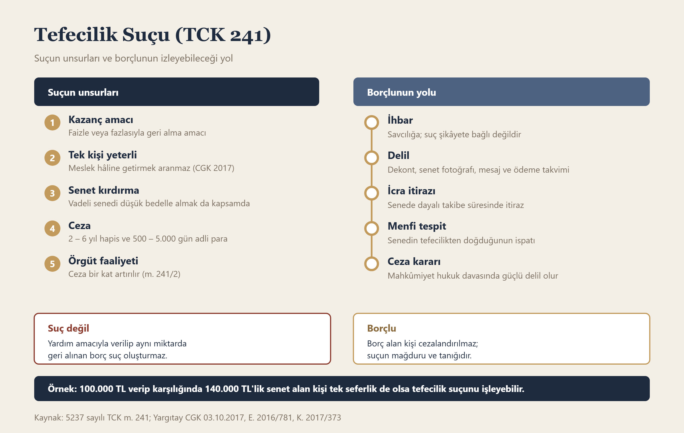 Tefecilik Suçu (TCK 241) bilgi grafiği