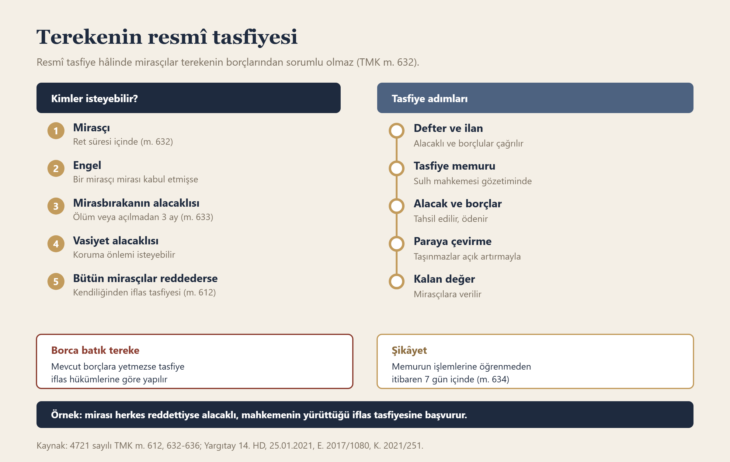 Terekenin resmî tasfiyesi bilgi grafiği
