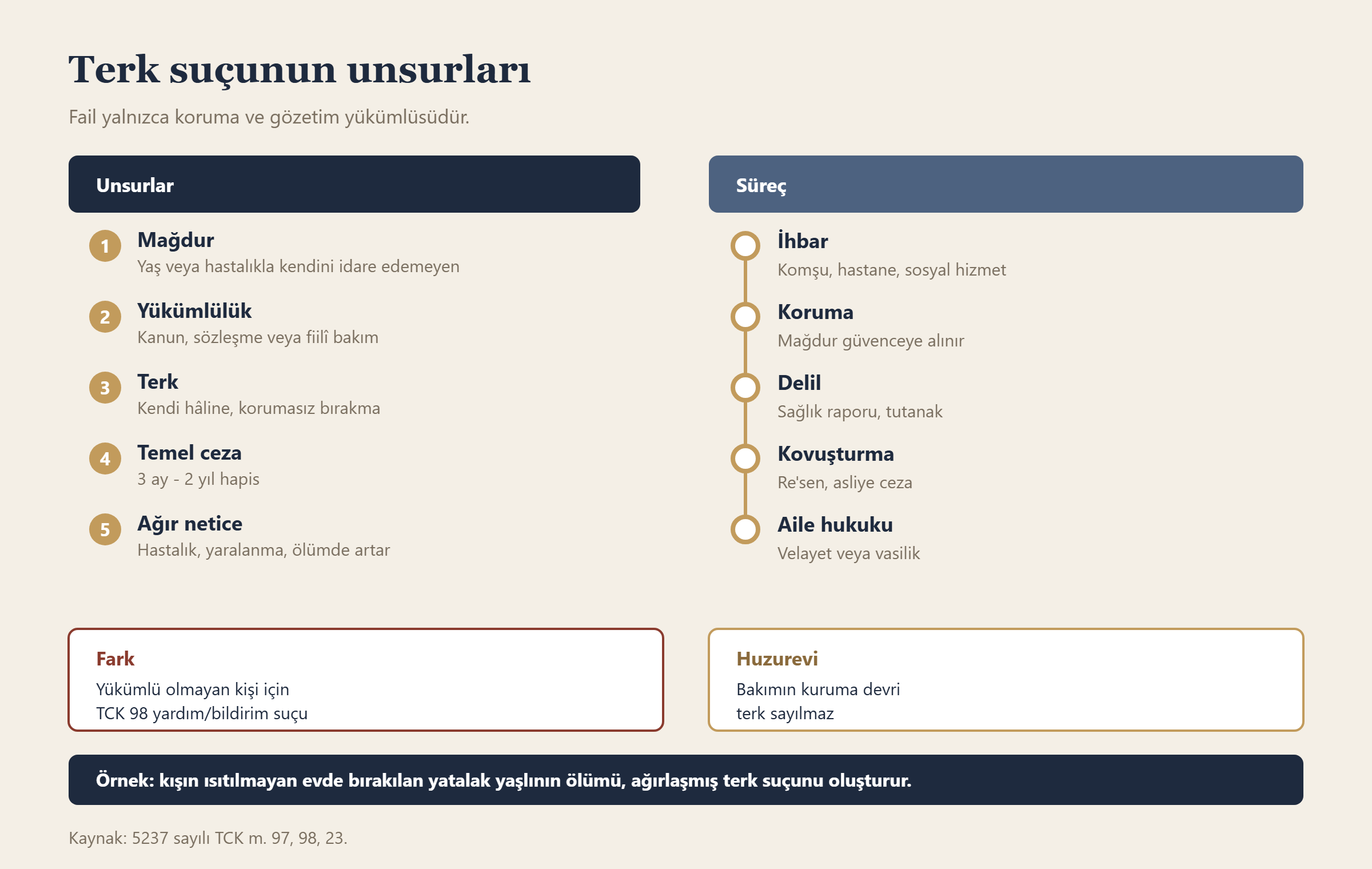 Terk suçunun unsurları bilgi grafiği