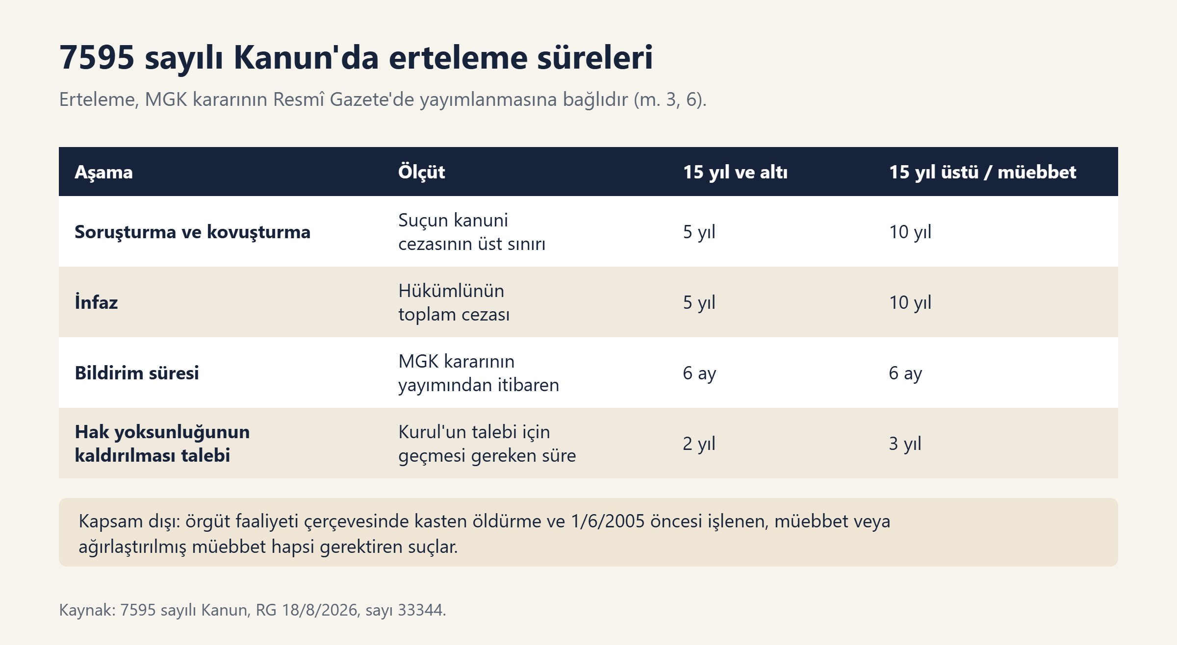 7595 sayılı Kanun'da soruşturma, kovuşturma ve infaz erteleme süreleri tablosu
