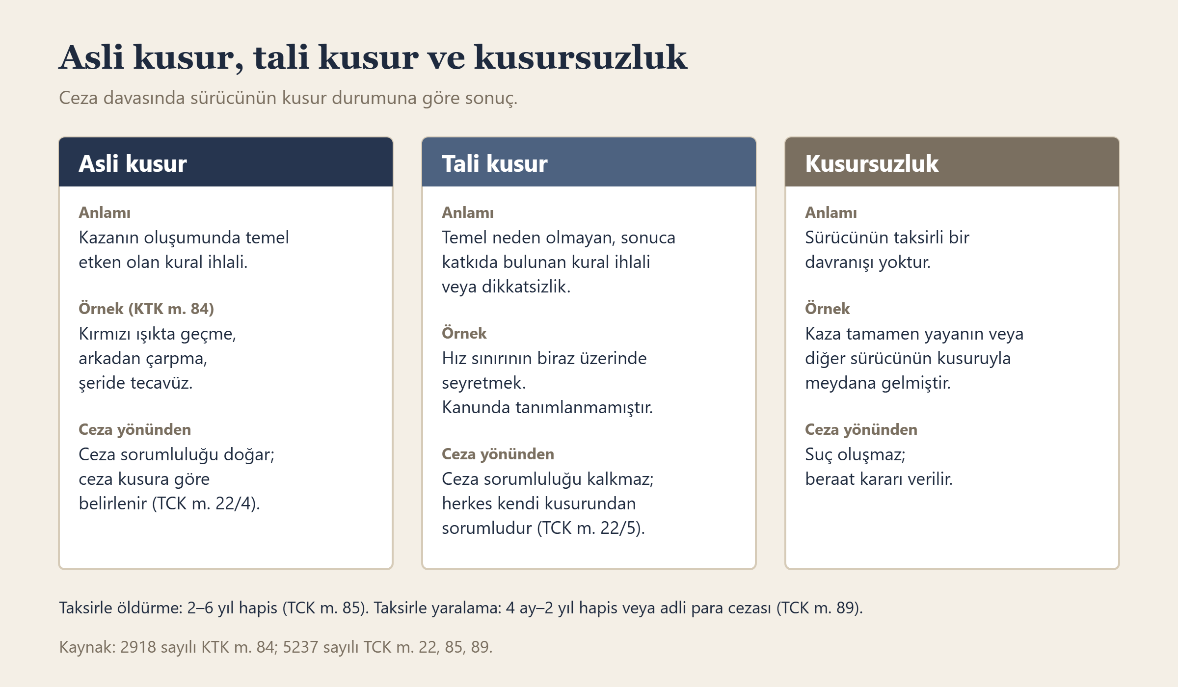 Asli kusur, tali kusur ve kusursuzluğun anlamı, örnekleri ve ceza davasındaki sonuçları