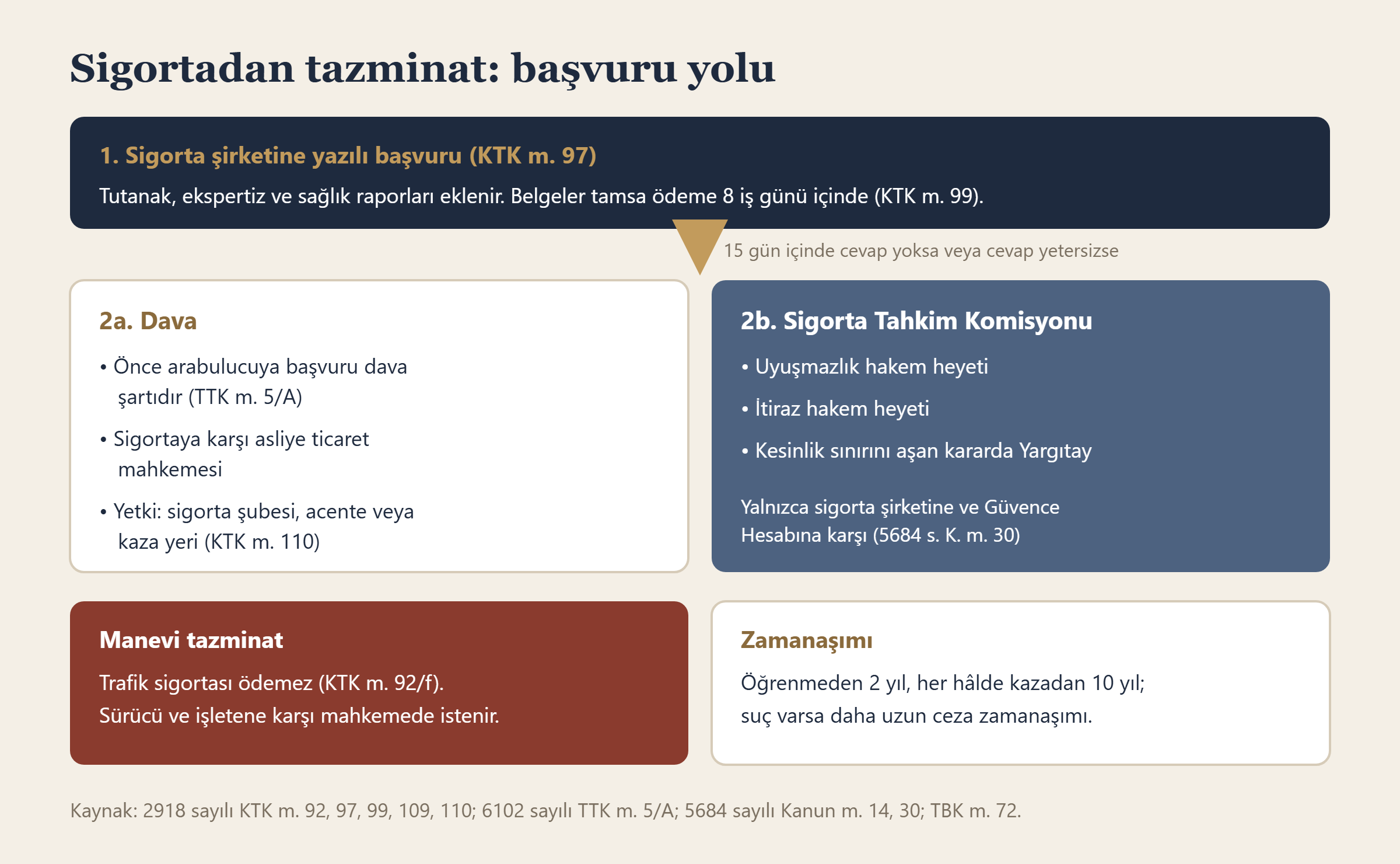 Trafik kazasında sigortaya yazılı başvuru, arabuluculuk ve dava ile Sigorta Tahkim Komisyonu yolu ve zamanaşımı