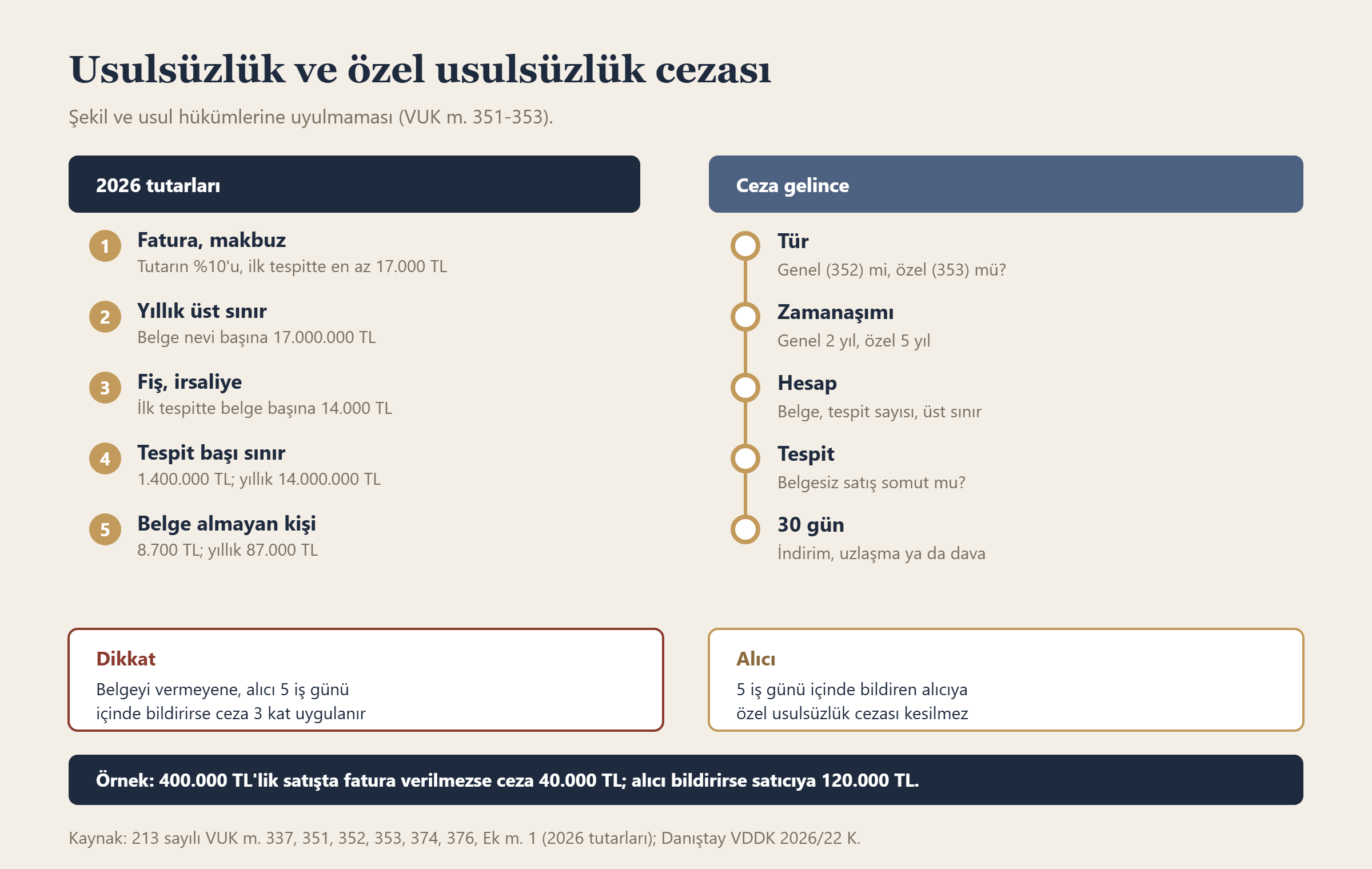 Usulsüzlük ve özel usulsüzlük cezası bilgi grafiği