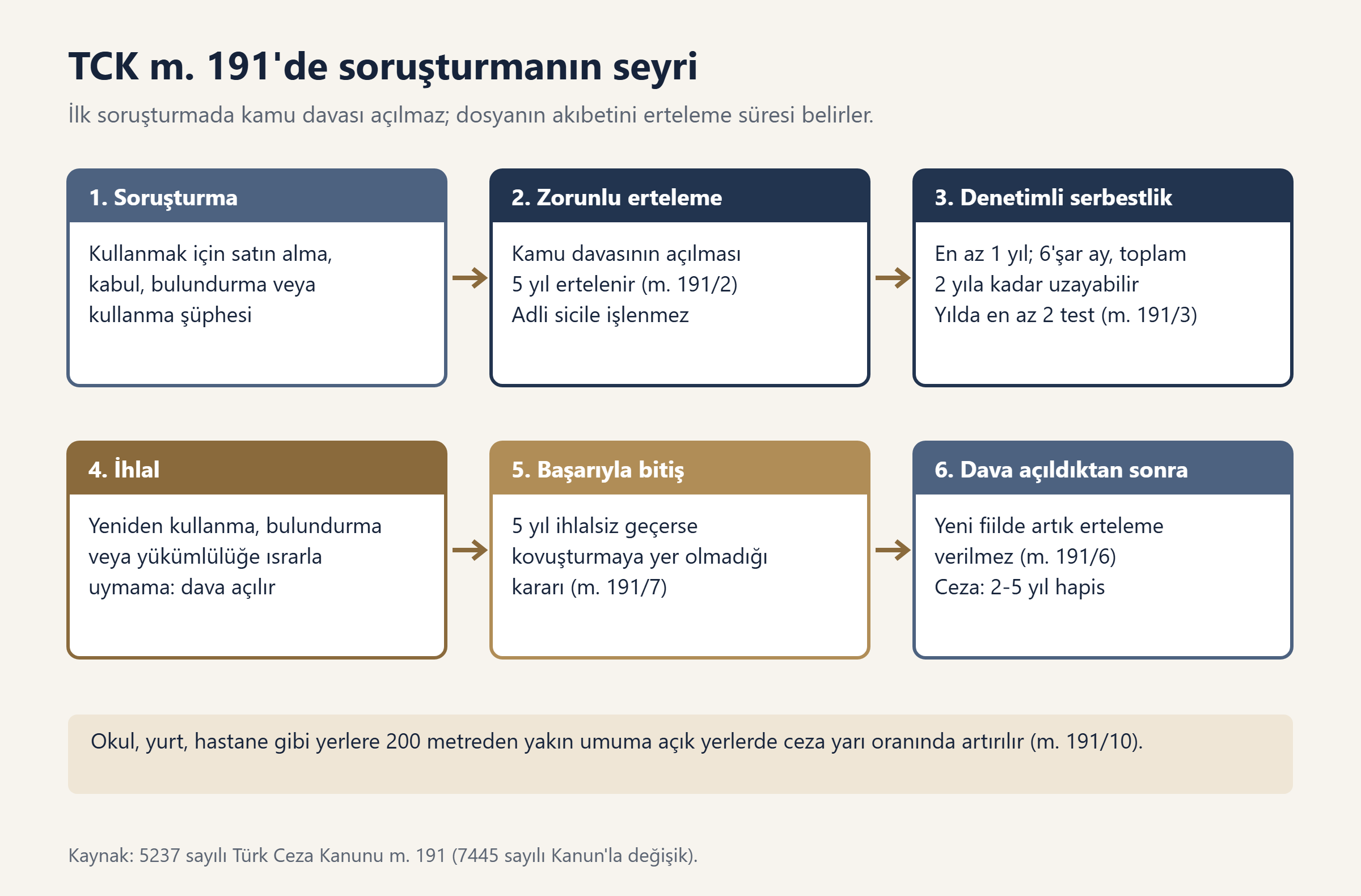 TCK m. 191 kapsamında soruşturmadan erteleme, denetimli serbestlik ve ihlale kadar sürecin aşamaları