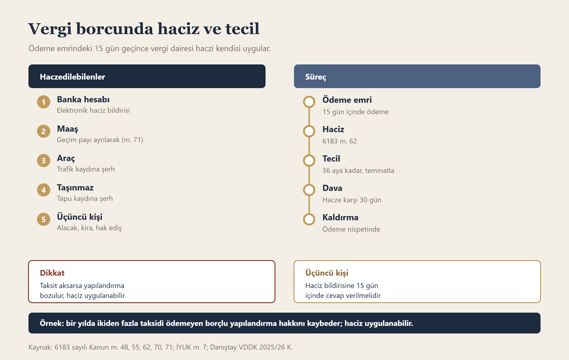 Vergi borcunda haciz ve tecil bilgi grafiği