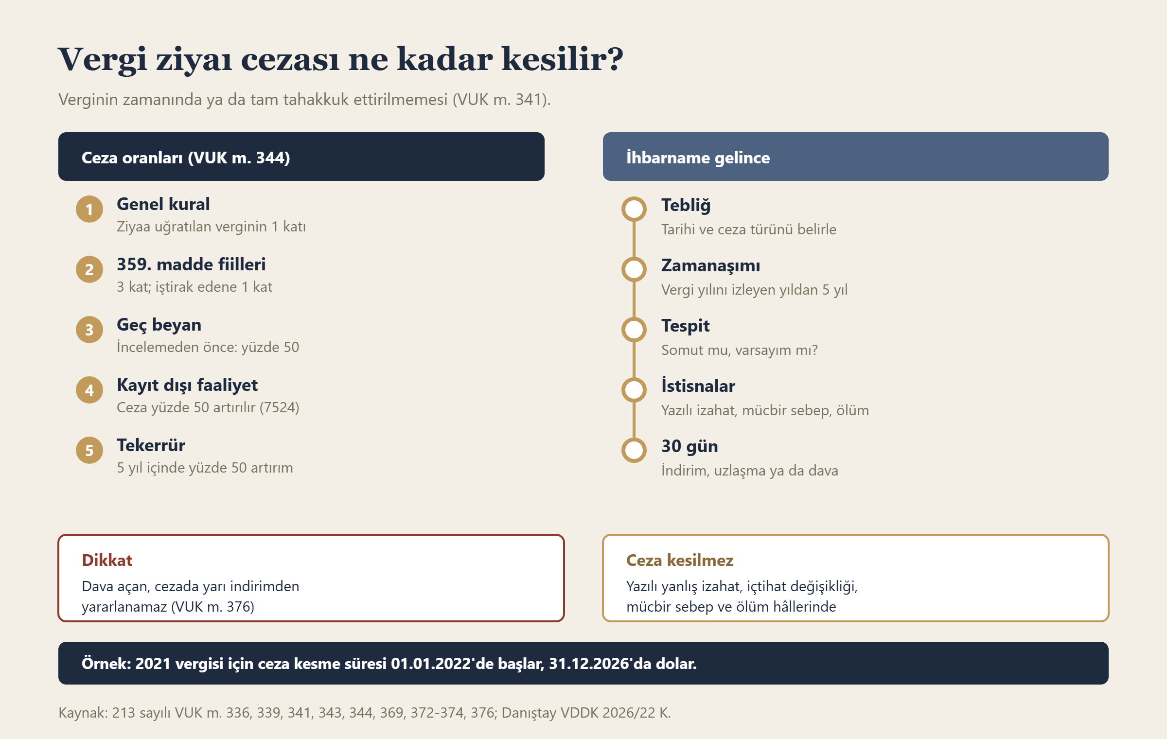 Vergi ziyaı cezası ne kadar kesilir? bilgi grafiği